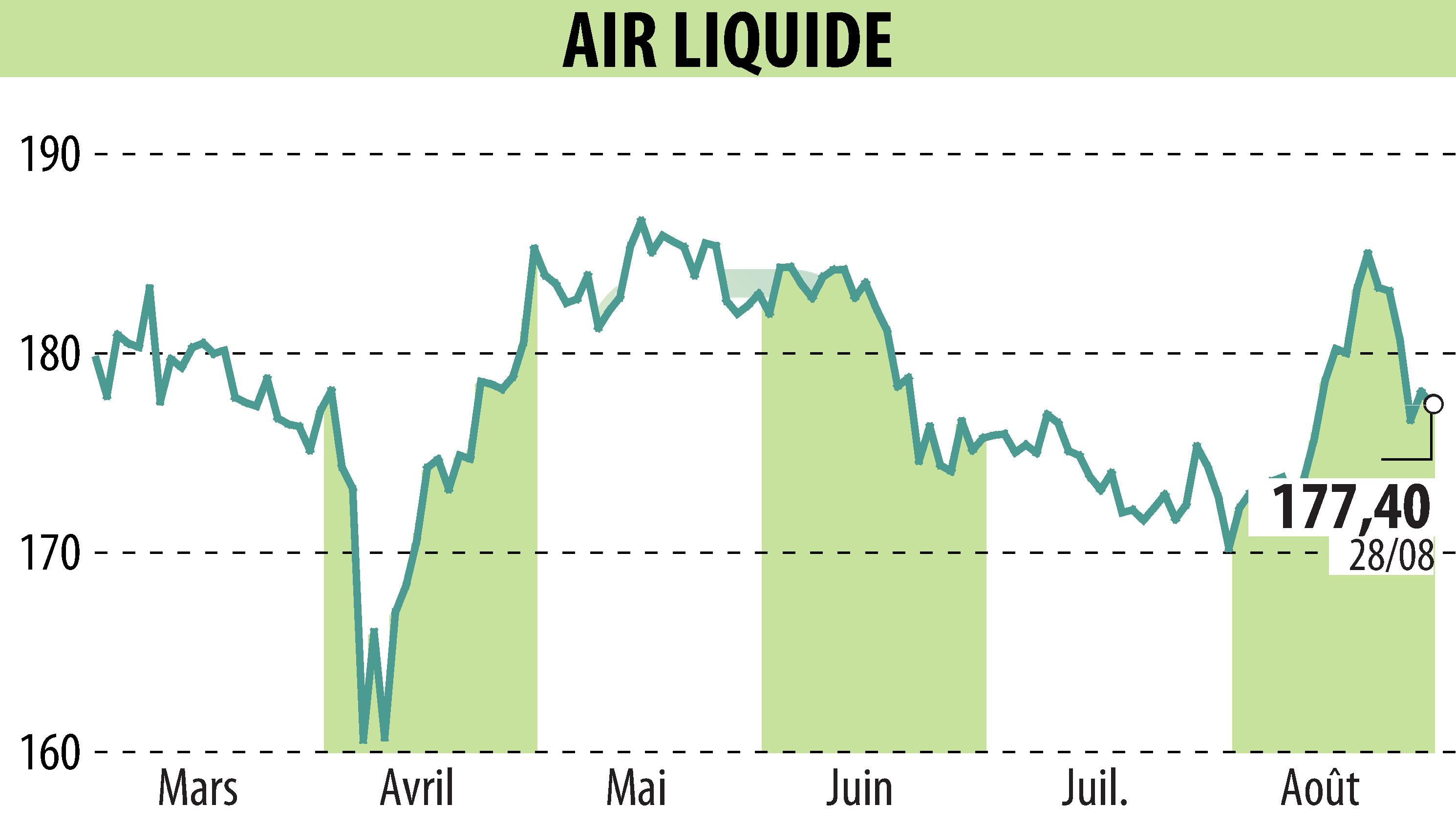 Stock price chart of AIR LIQUIDE (EPA:AI) showing fluctuations.
