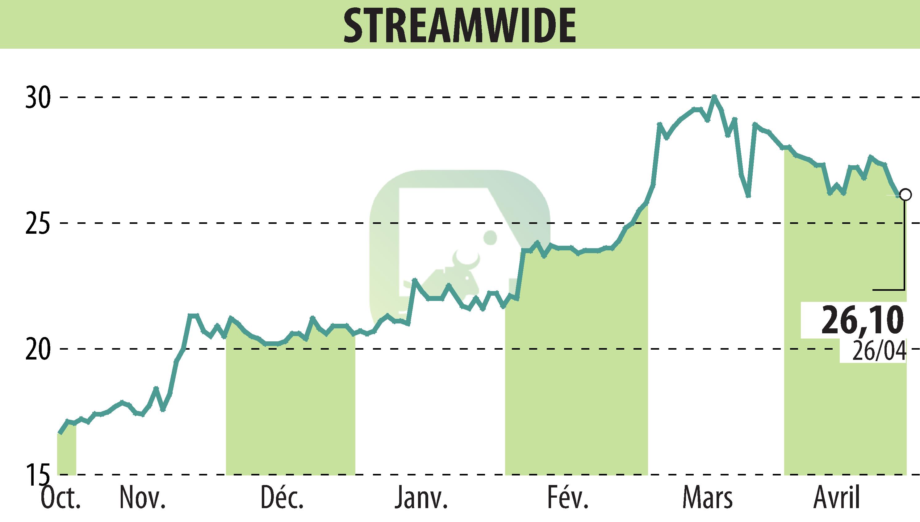 Stock price chart of STREAM WIDE (EPA:ALSTW) showing fluctuations.