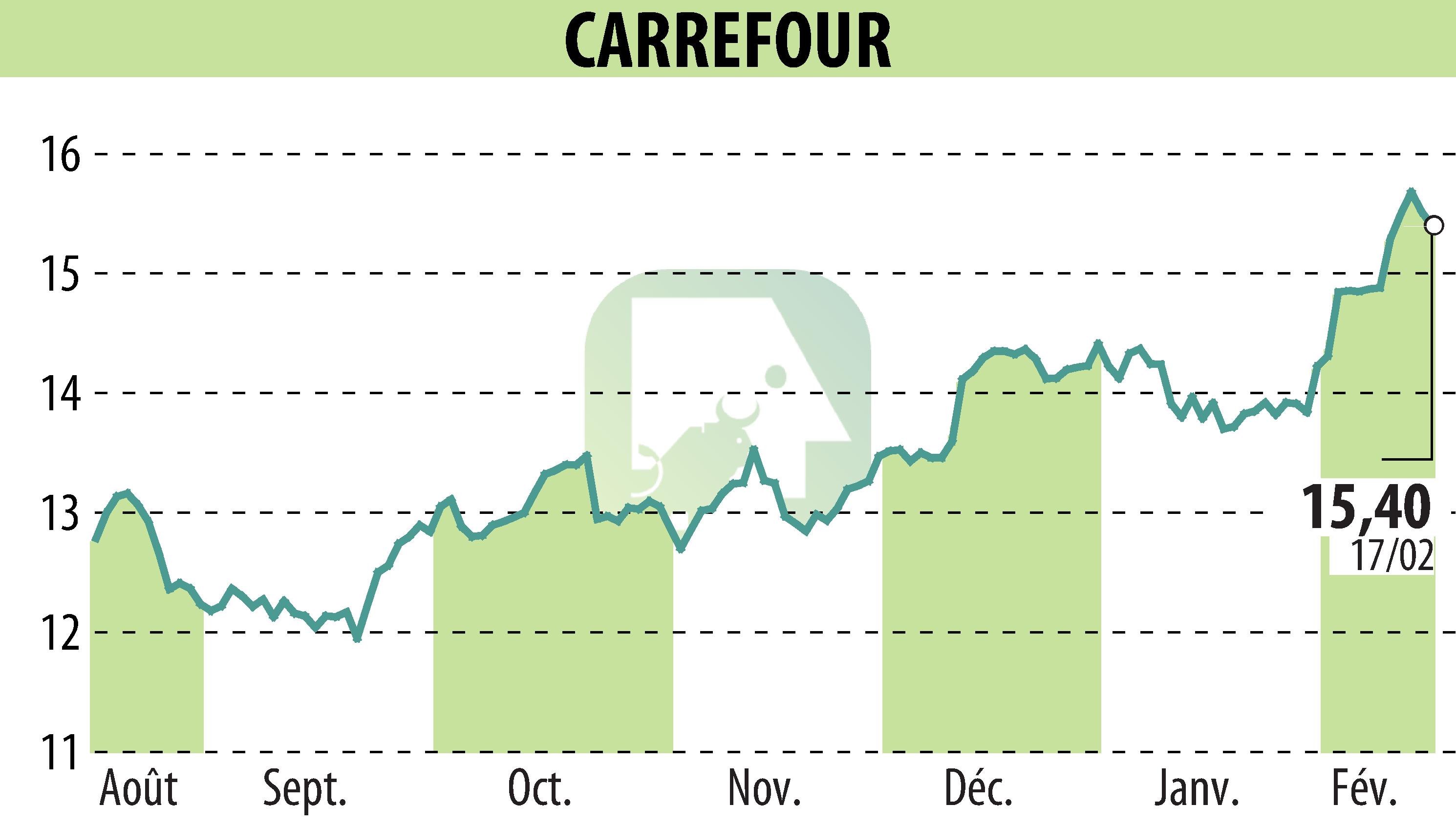 Graphique de l'évolution du cours de l'action CARREFOUR (EPA:CA).