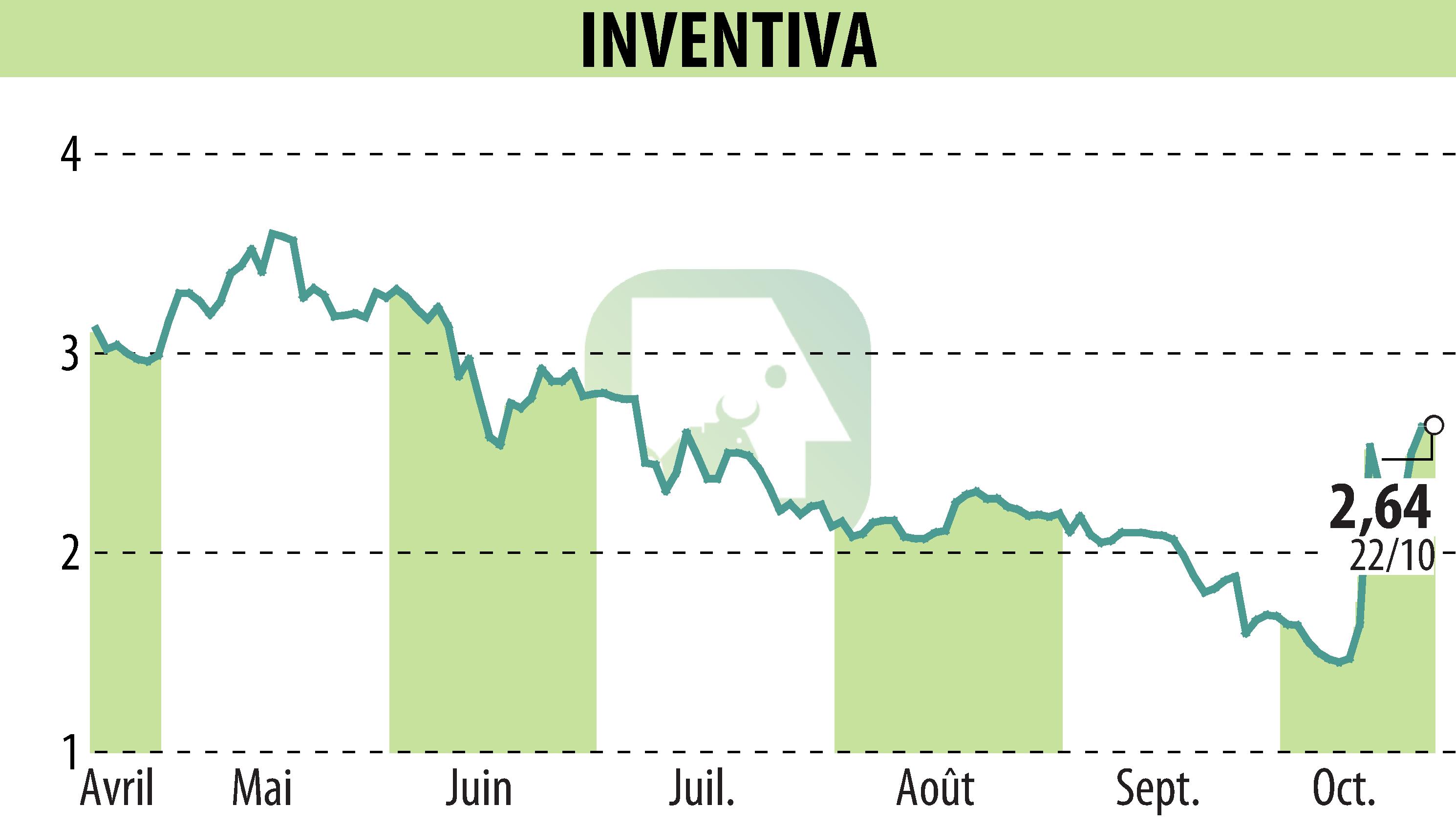 Stock price chart of INVENTIVA  (EPA:IVA) showing fluctuations.