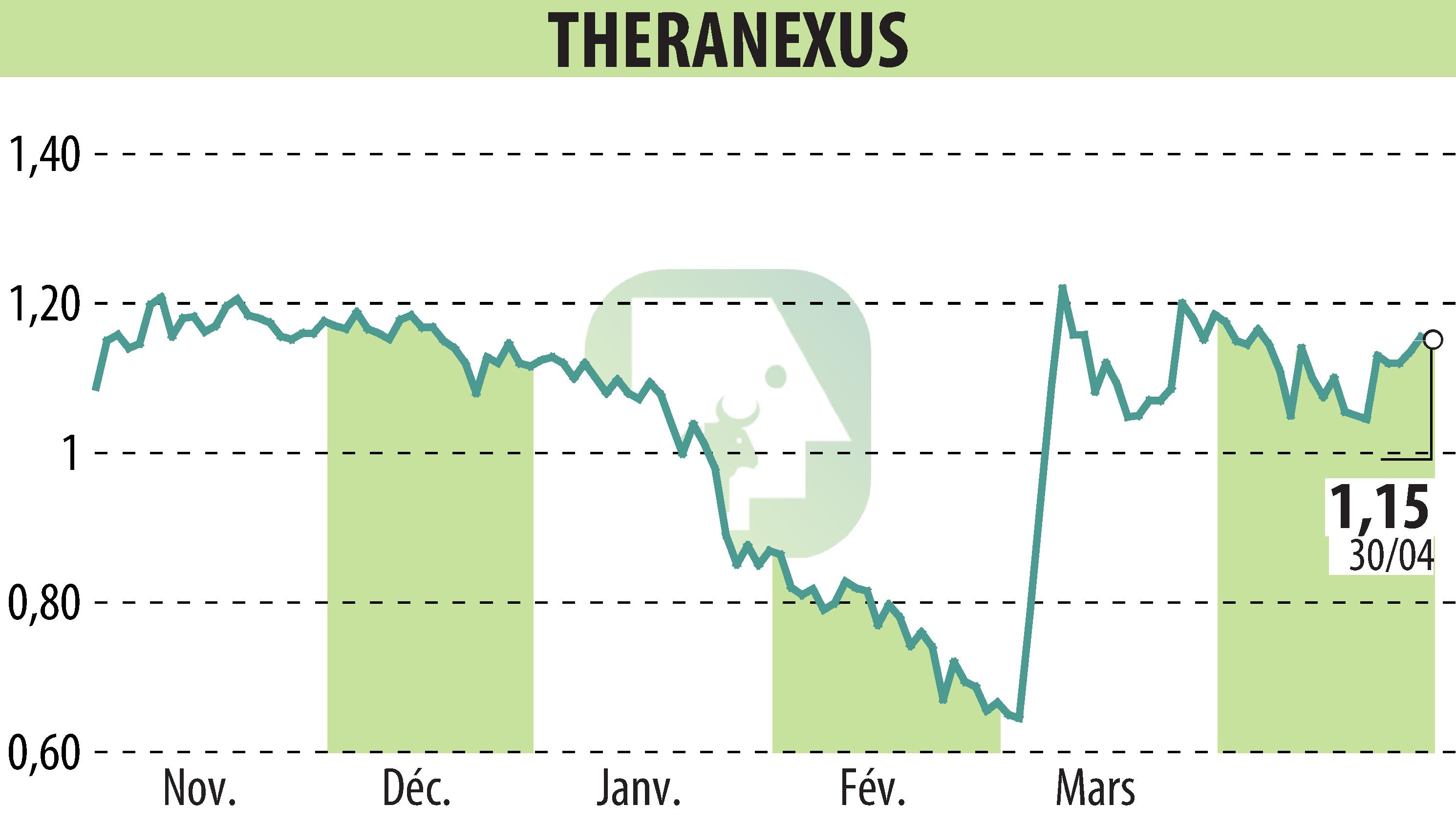Stock price chart of Theranexus (EPA:ALTHX) showing fluctuations.