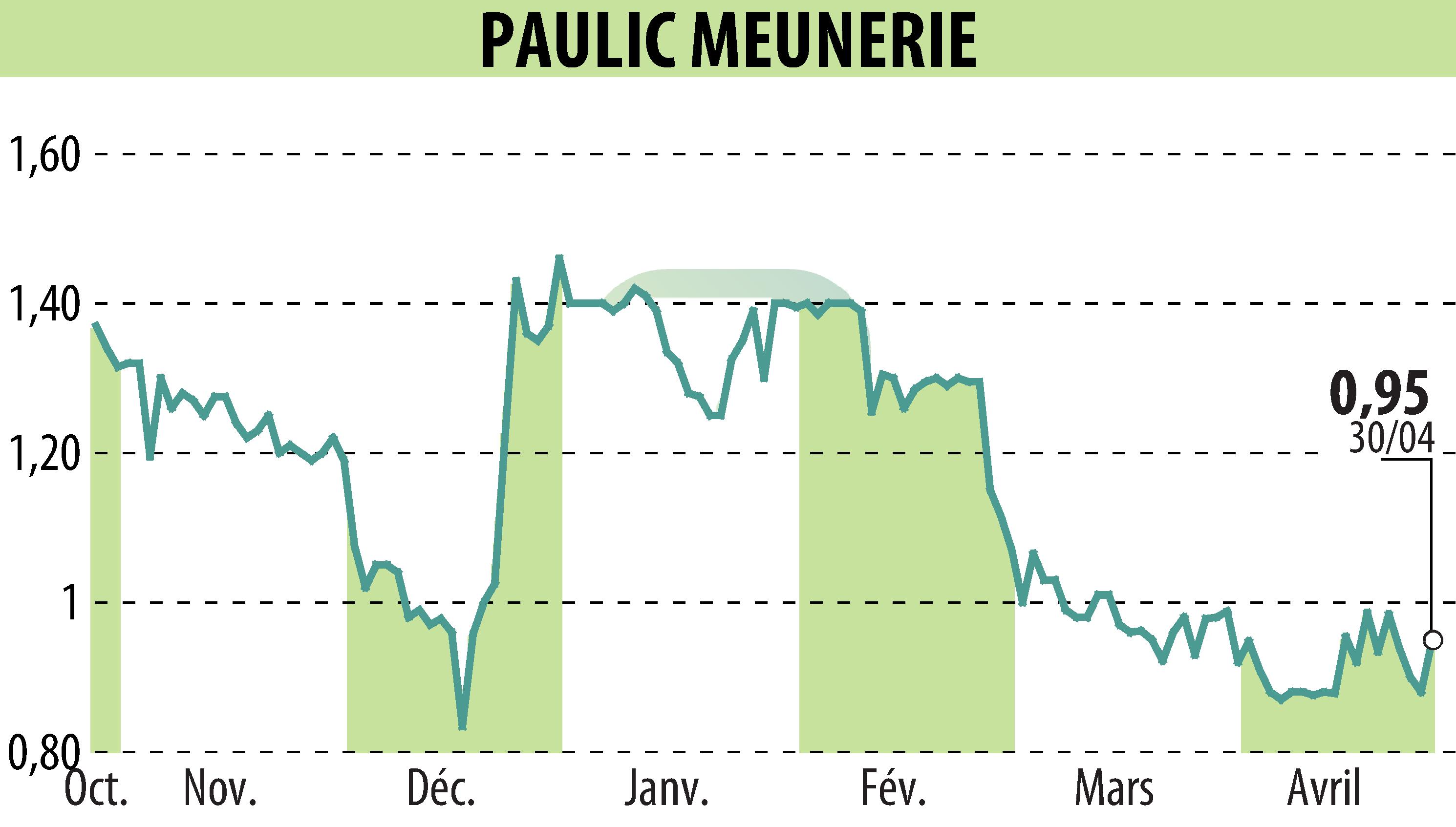 Graphique de l'évolution du cours de l'action PAULIC MEUNERIE SA (EPA:ALPAU).