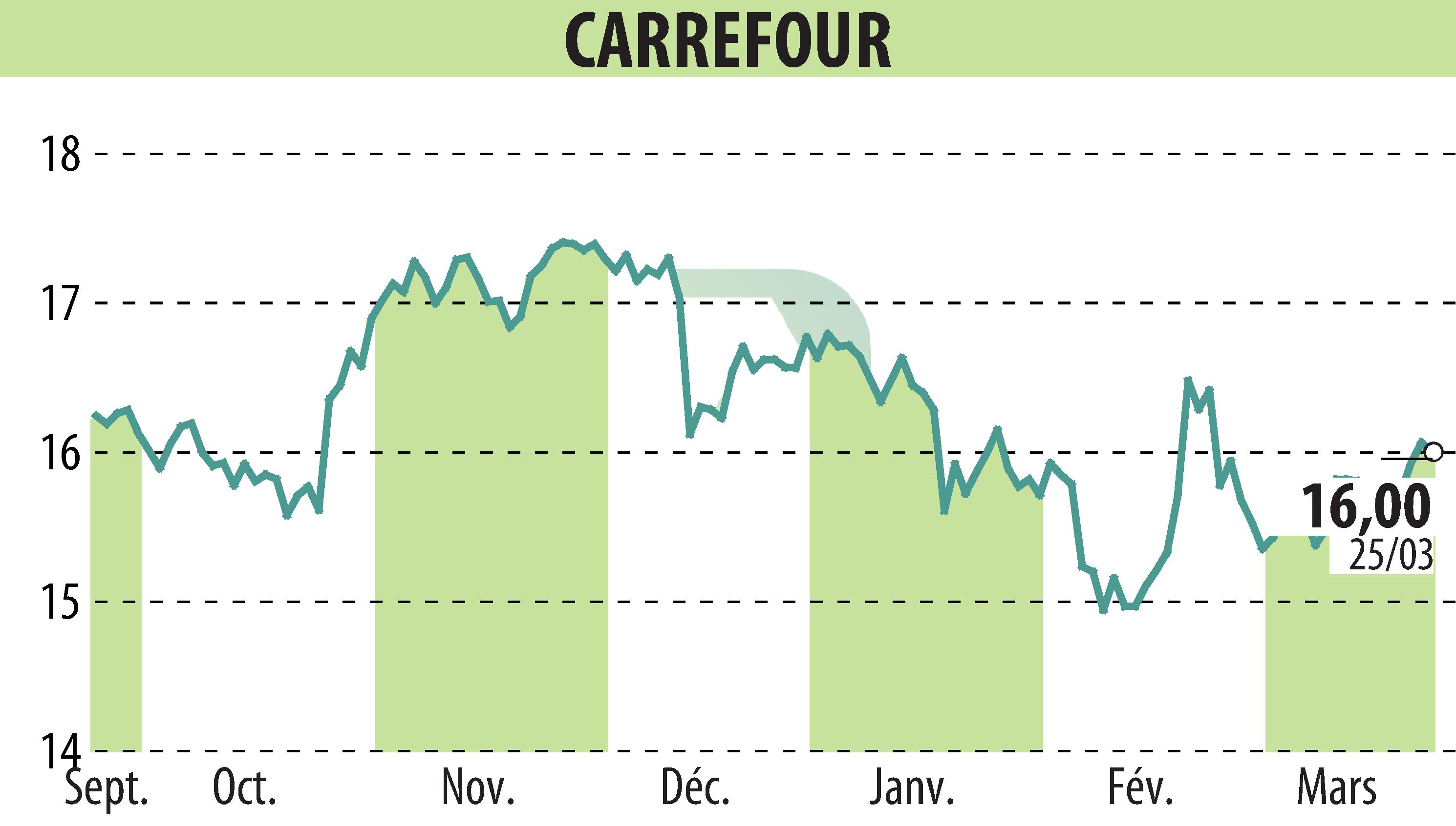 Stock price chart of CARREFOUR (EPA:CA) showing fluctuations.