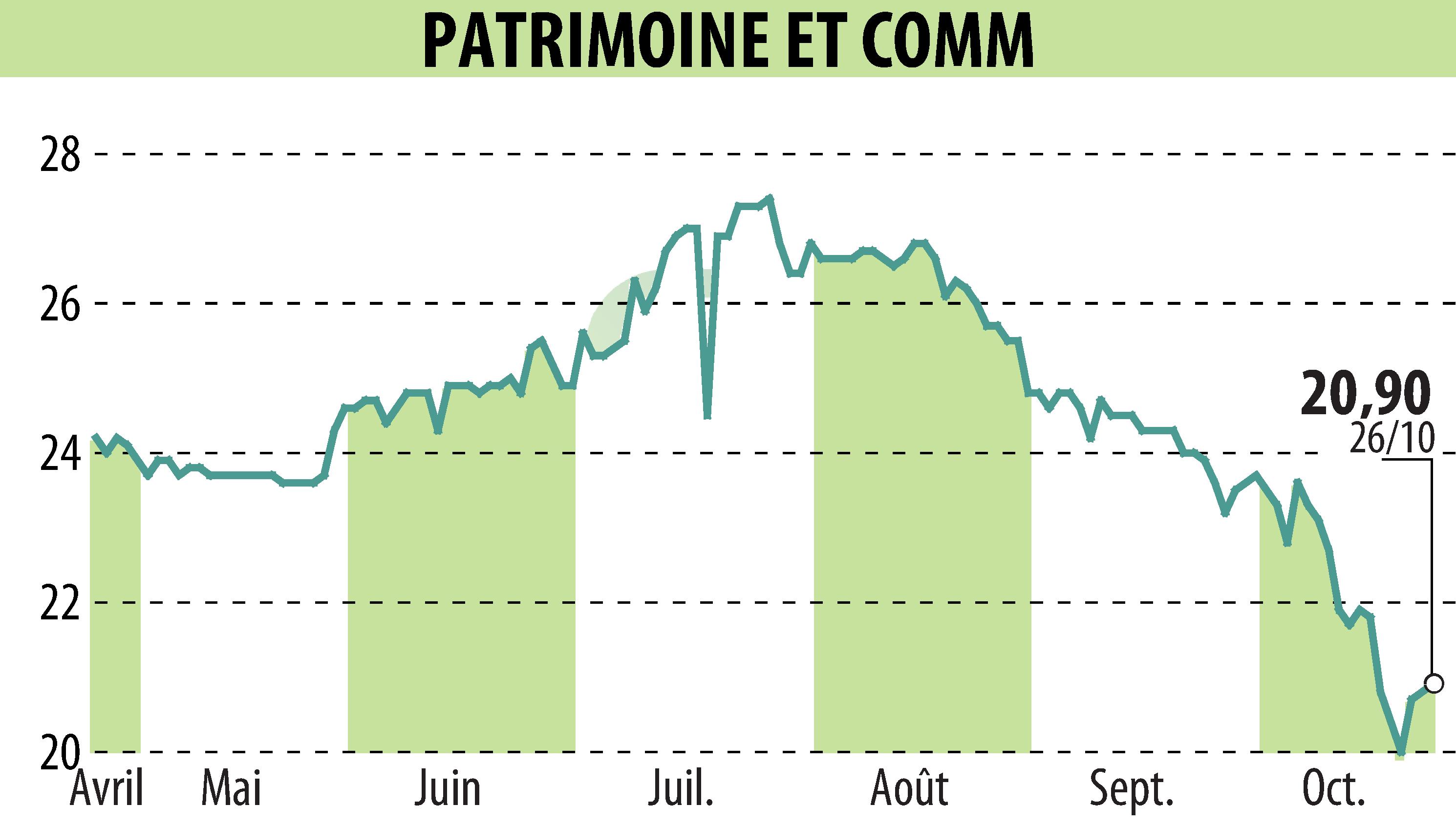 Stock price chart of PATRIMOINE & COMMERCE (EPA:PAT) showing fluctuations.