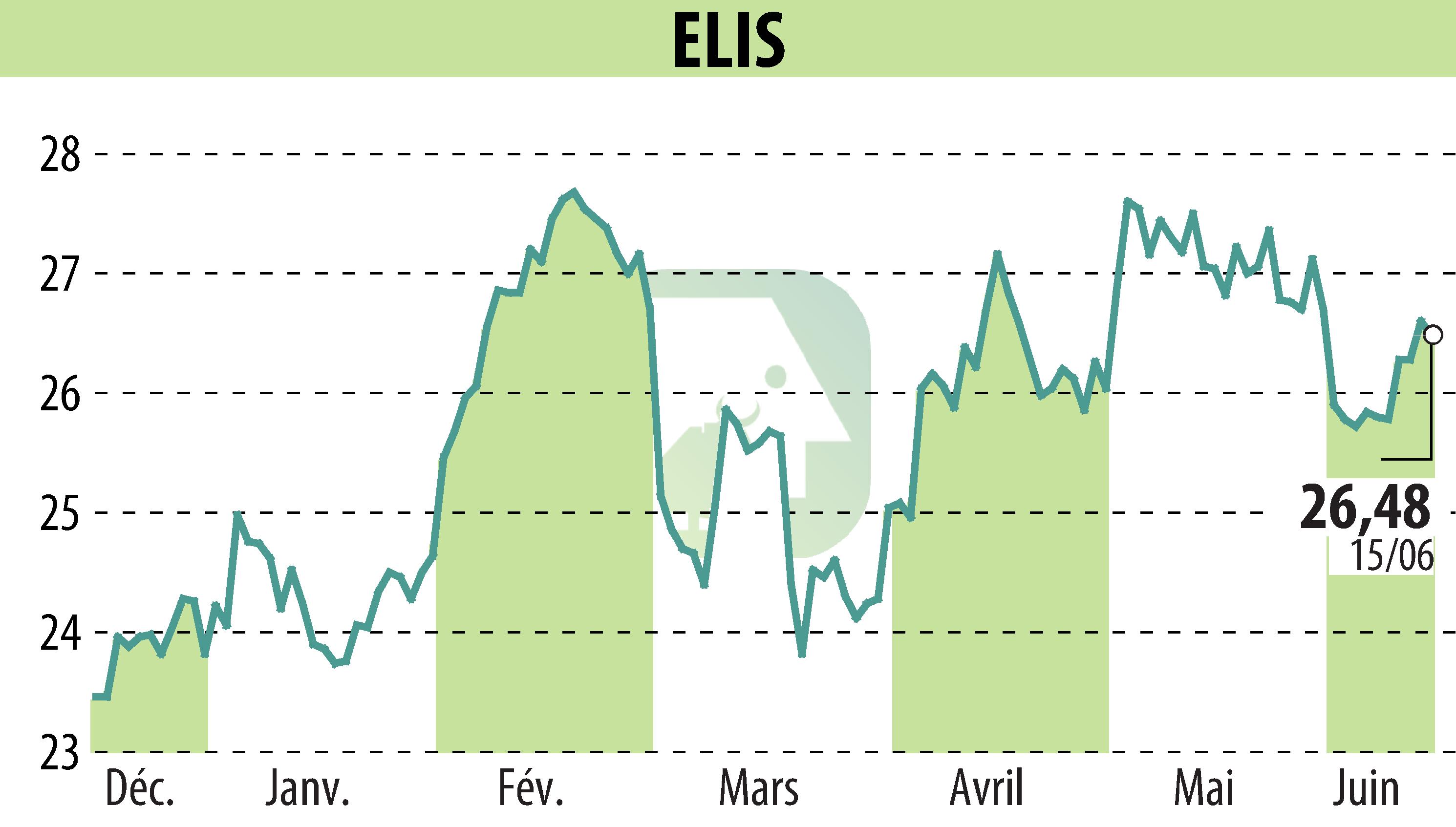 Graphique de l'évolution du cours de l'action ELIS (EPA:ELIS).