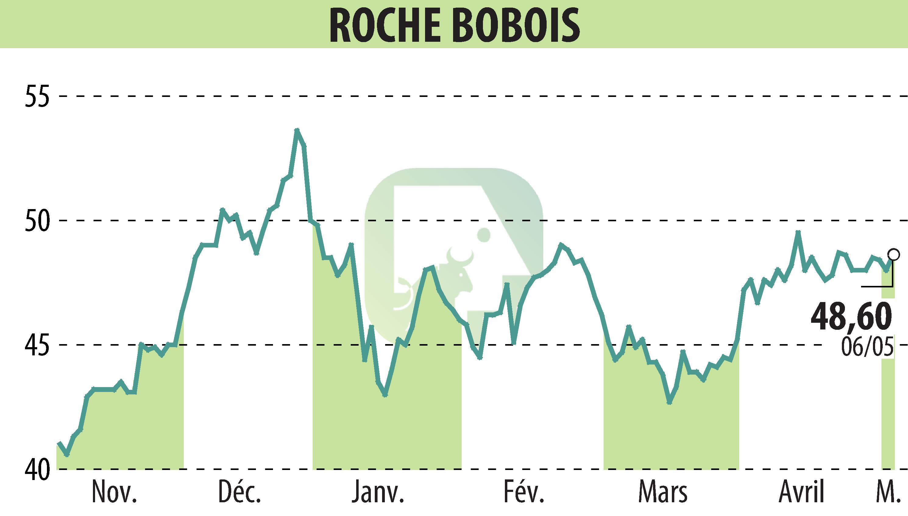 Graphique de l'évolution du cours de l'action ROCHE BOBOIS (EPA:RBO).