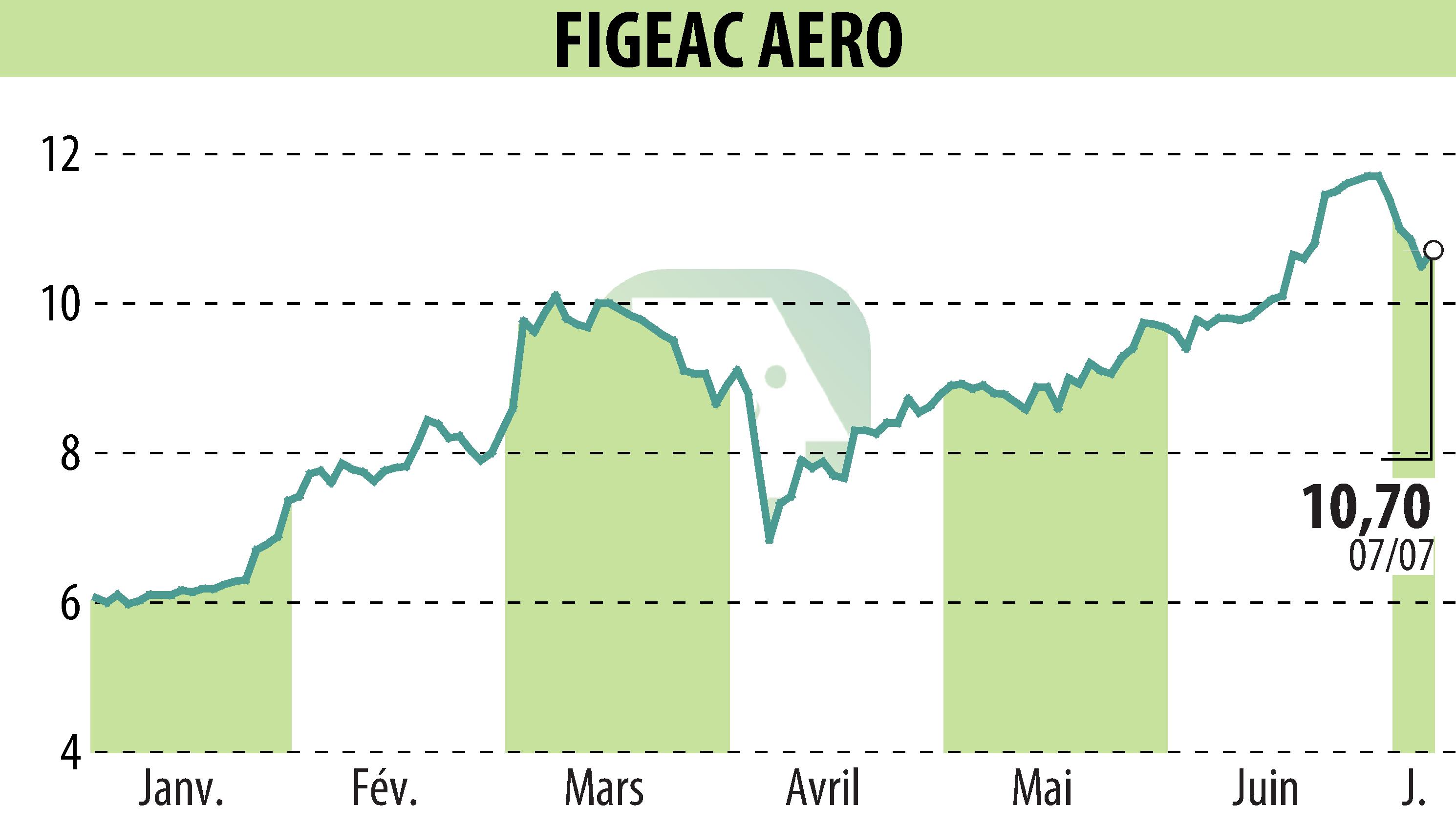 Stock price chart of FIGEAC AERO (EPA:FGA) showing fluctuations.