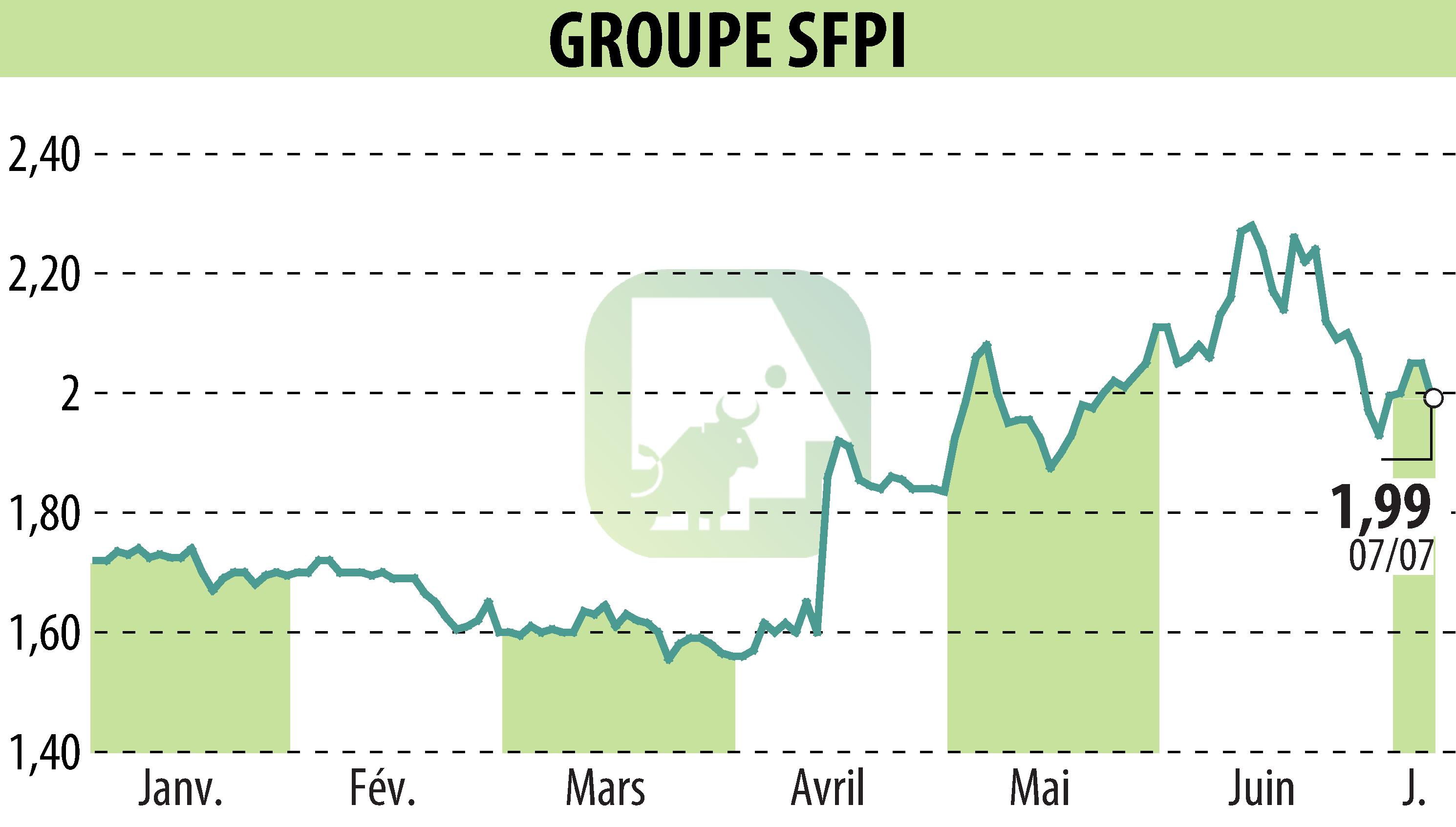 Graphique de l'évolution du cours de l'action GROUPE SFPI (EPA:SFPI).