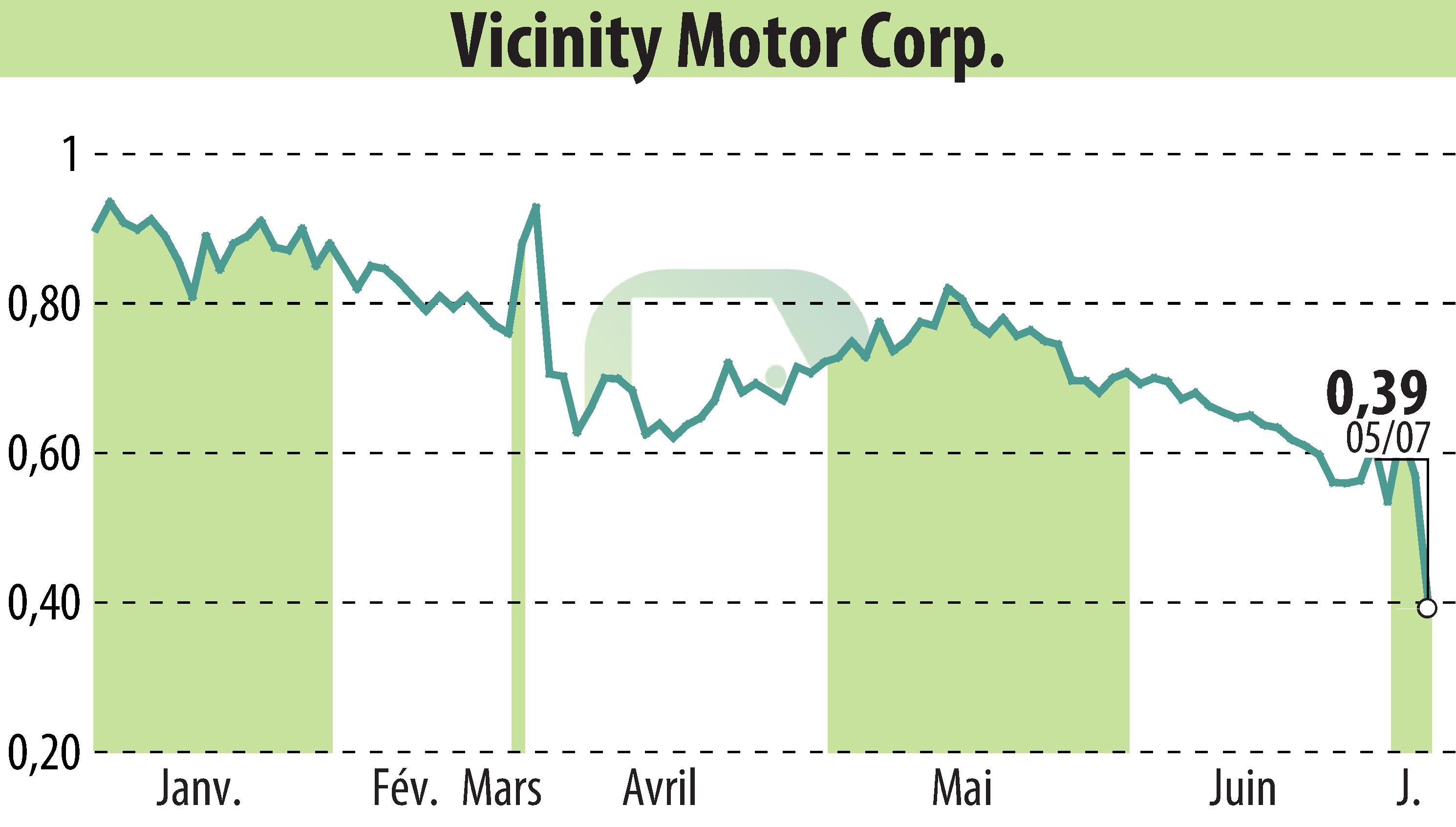 Graphique de l'évolution du cours de l'action Vicinity Motor Corp. (EBR:VEV).