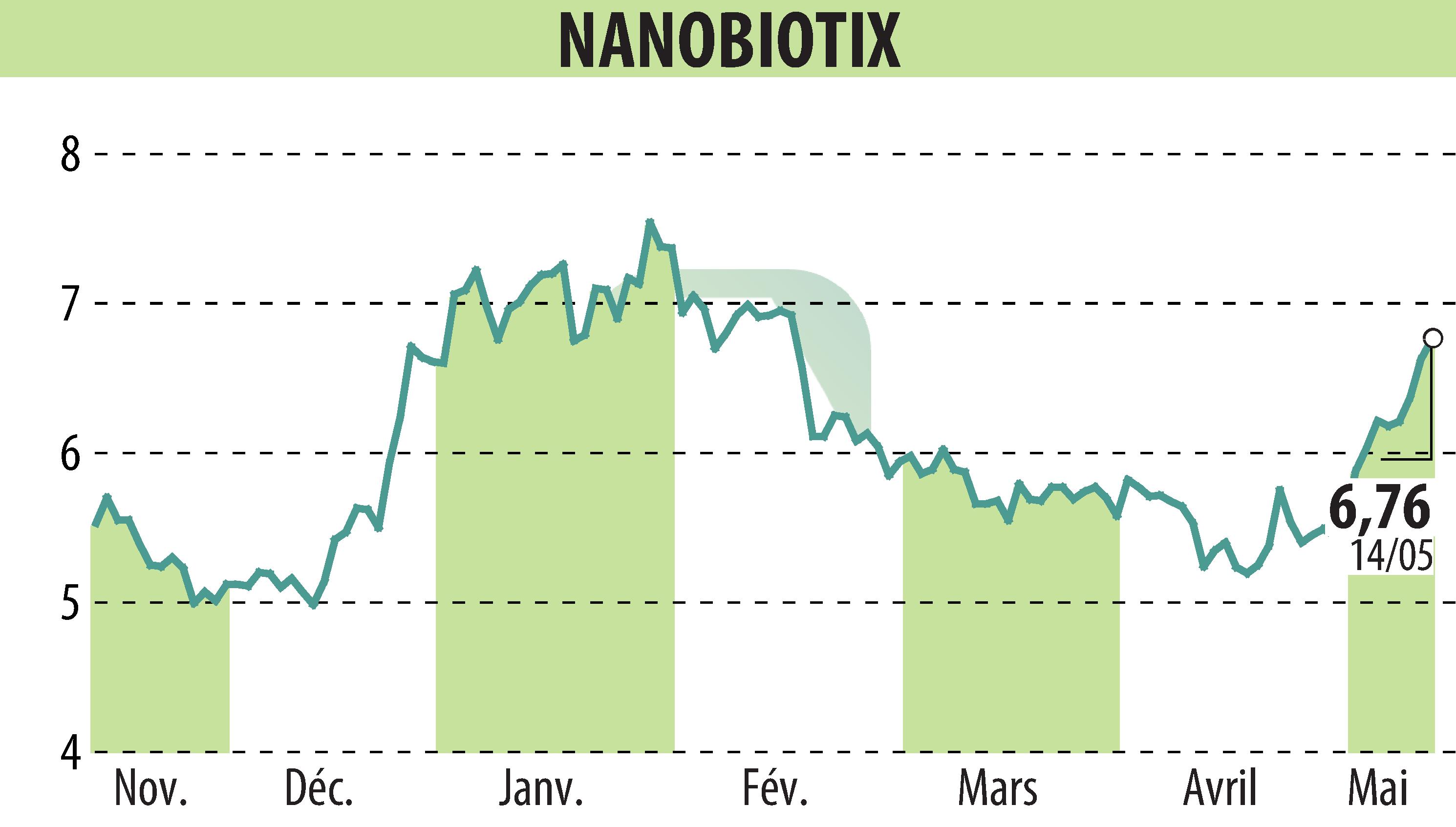 Graphique de l'évolution du cours de l'action NANOBIOTIX (EPA:NANO).