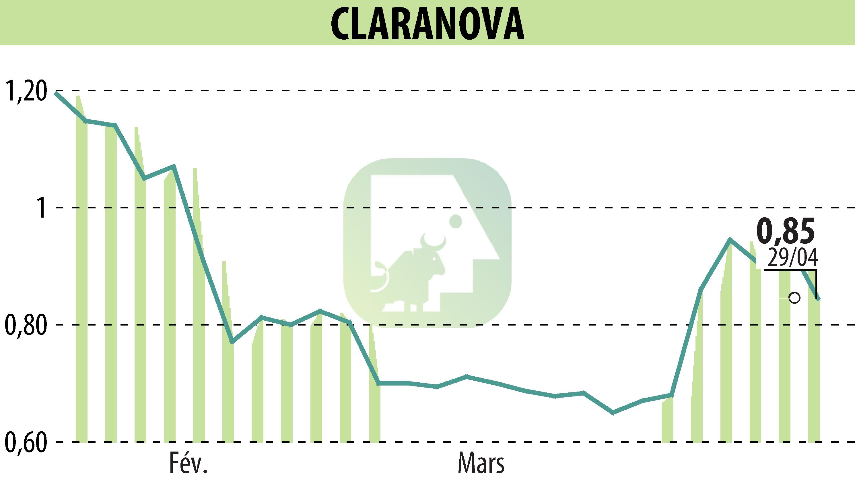 Stock price chart of Claranova (EPA:CLA) showing fluctuations.