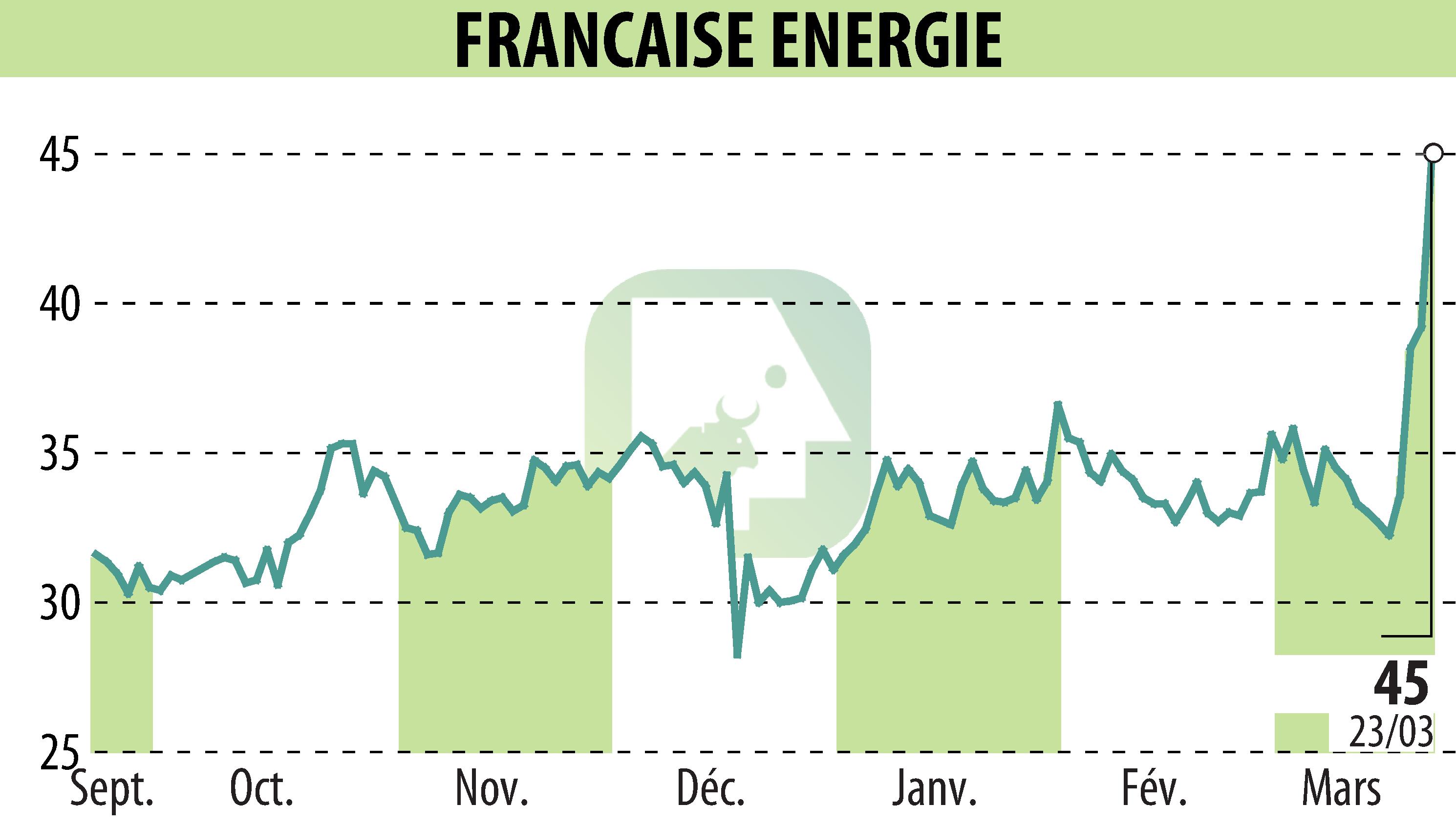 Stock price chart of FRANCAISE ENERGIE (EPA:FDE) showing fluctuations.