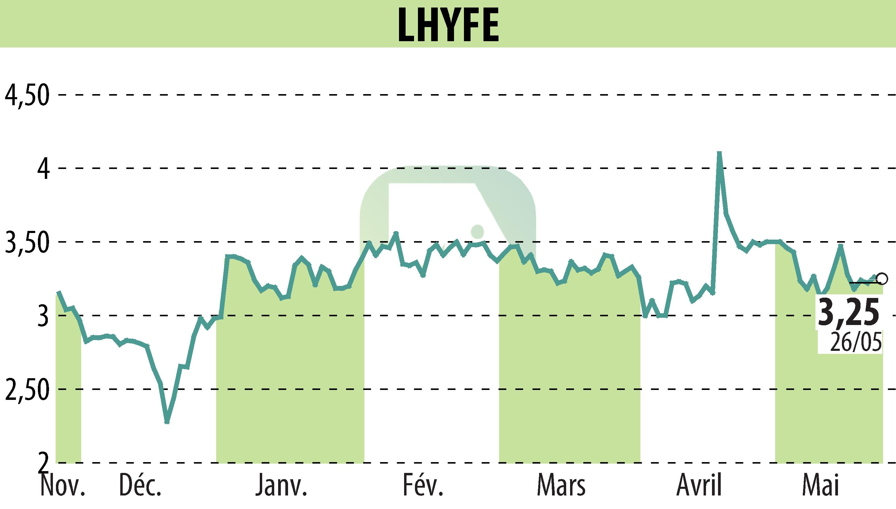 Stock price chart of LHYFE (EPA:LHYFE) showing fluctuations.