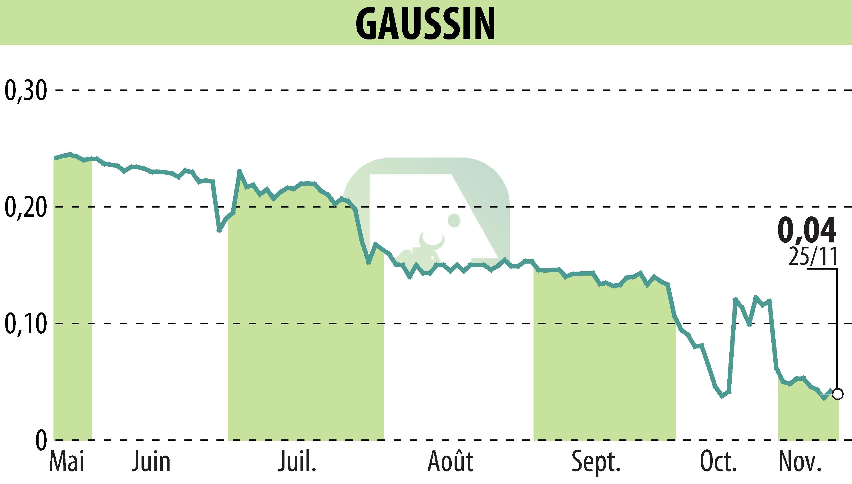 Graphique de l'évolution du cours de l'action GAUSSIN (EPA:ALGAU).