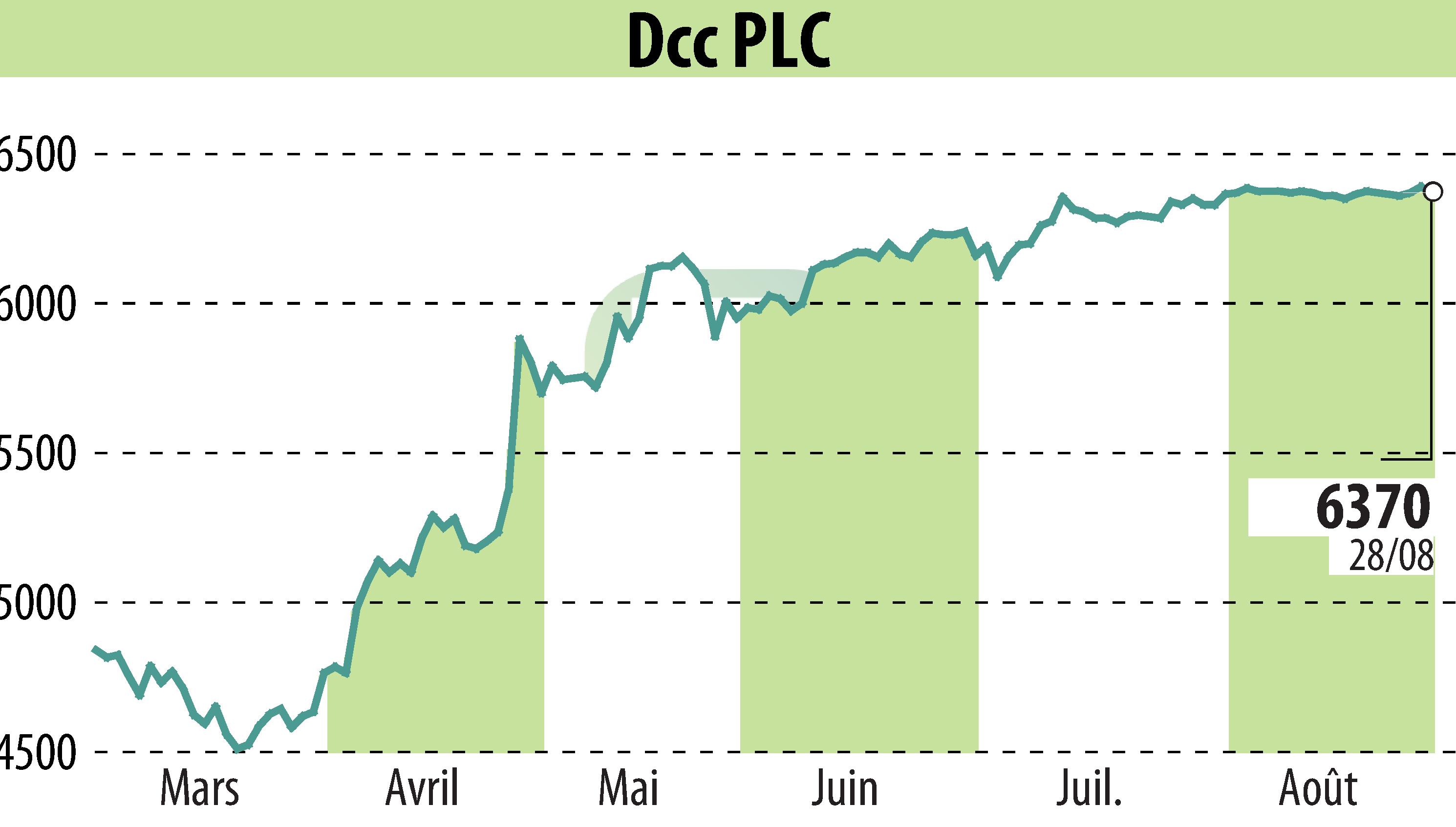 Graphique de l'évolution du cours de l'action DCC Plc (EBR:DCC).