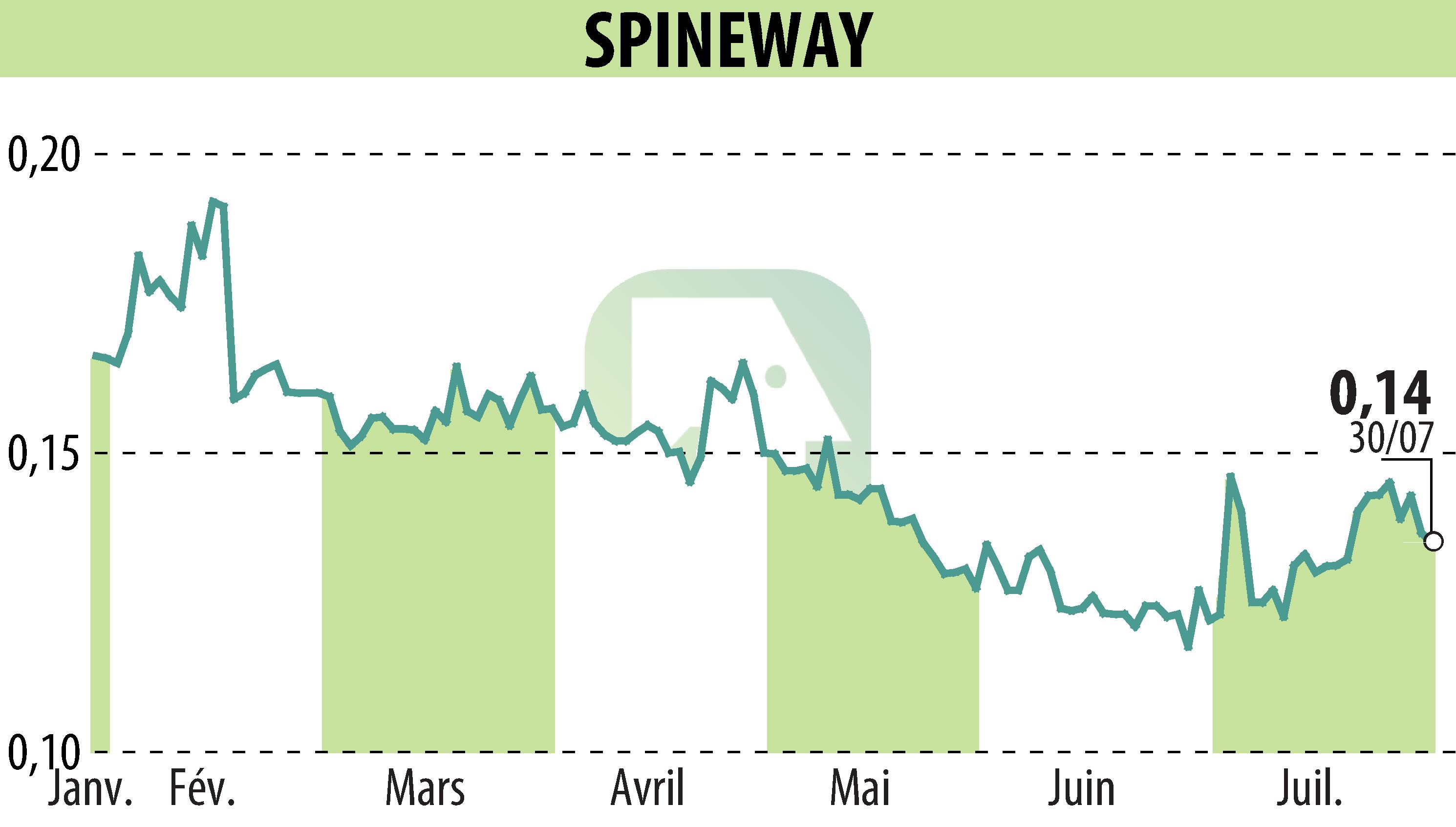 Graphique de l'évolution du cours de l'action SPINEWAY (EPA:ALSPW).