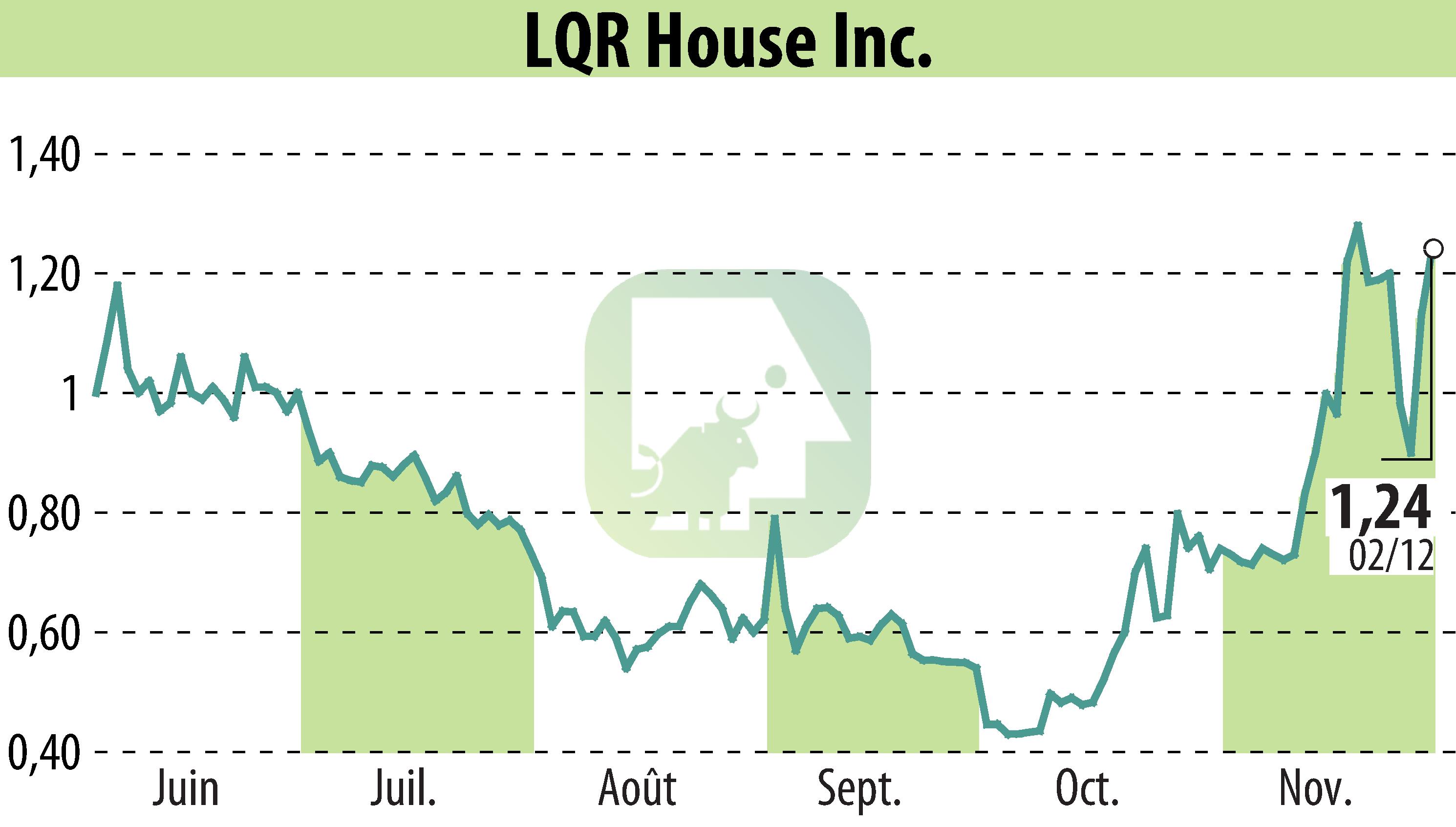 Stock price chart of LQR House (EBR:LQR) showing fluctuations.