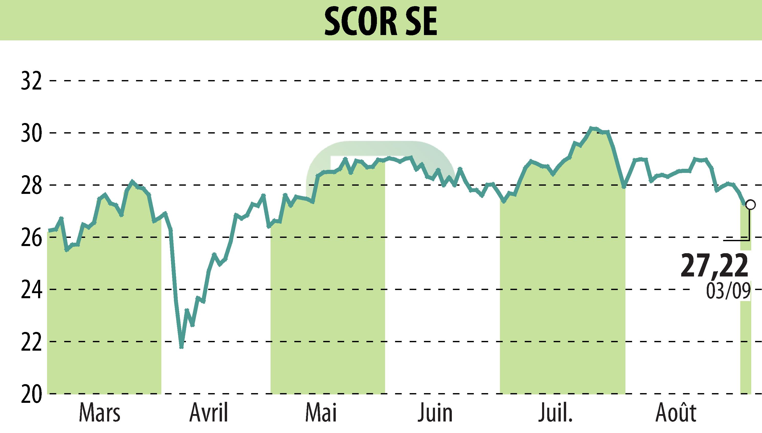 Graphique de l'évolution du cours de l'action SCOR (EPA:SCR).
