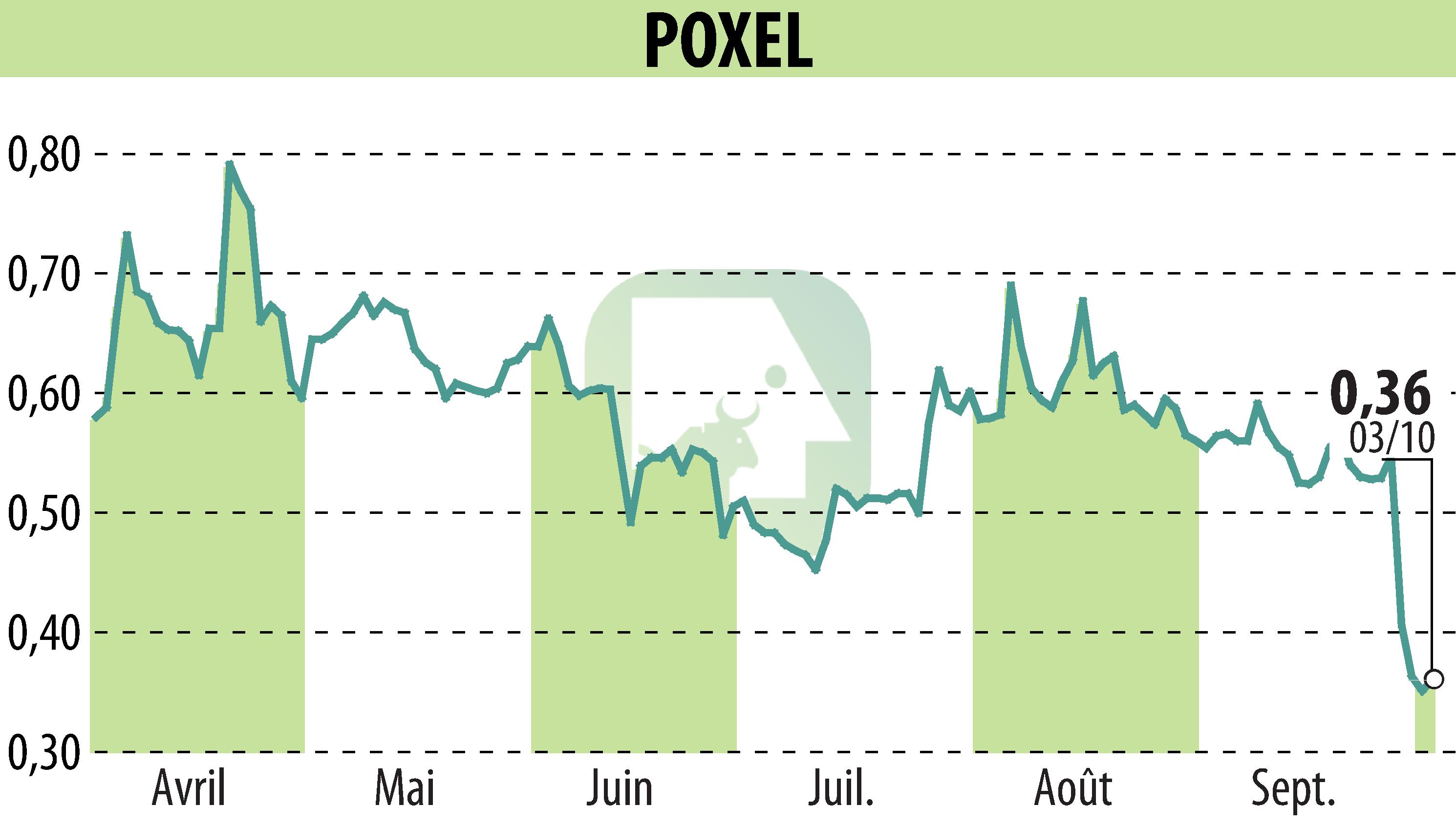 Graphique de l'évolution du cours de l'action POXEL (EPA:POXEL).