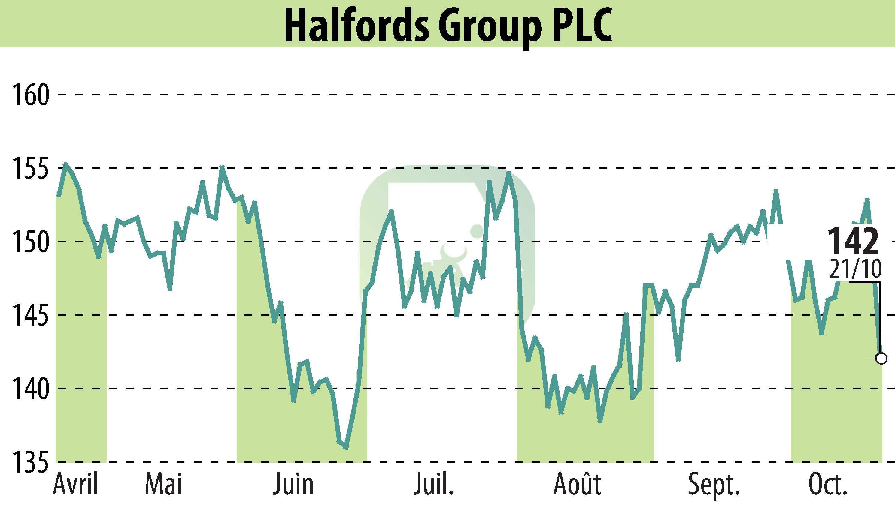 Stock price chart of Halfords (EBR:HFD) showing fluctuations.