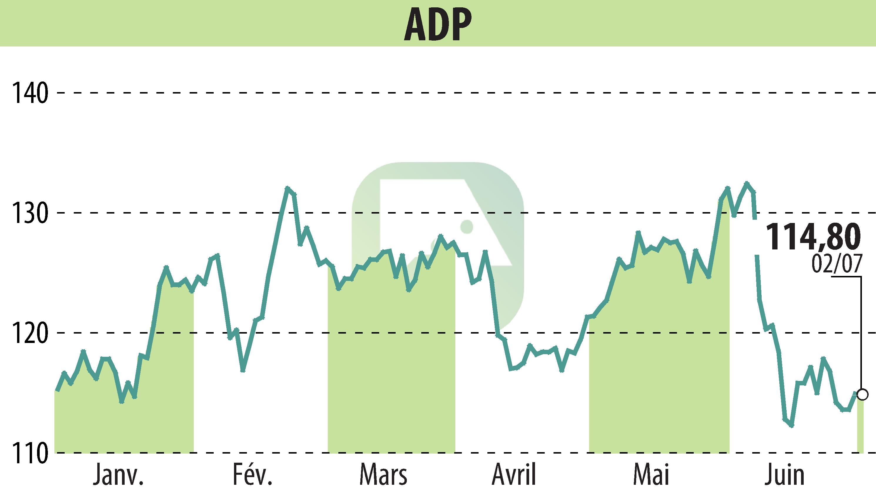 Graphique de l'évolution du cours de l'action GROUPE ADP (EPA:ADP).