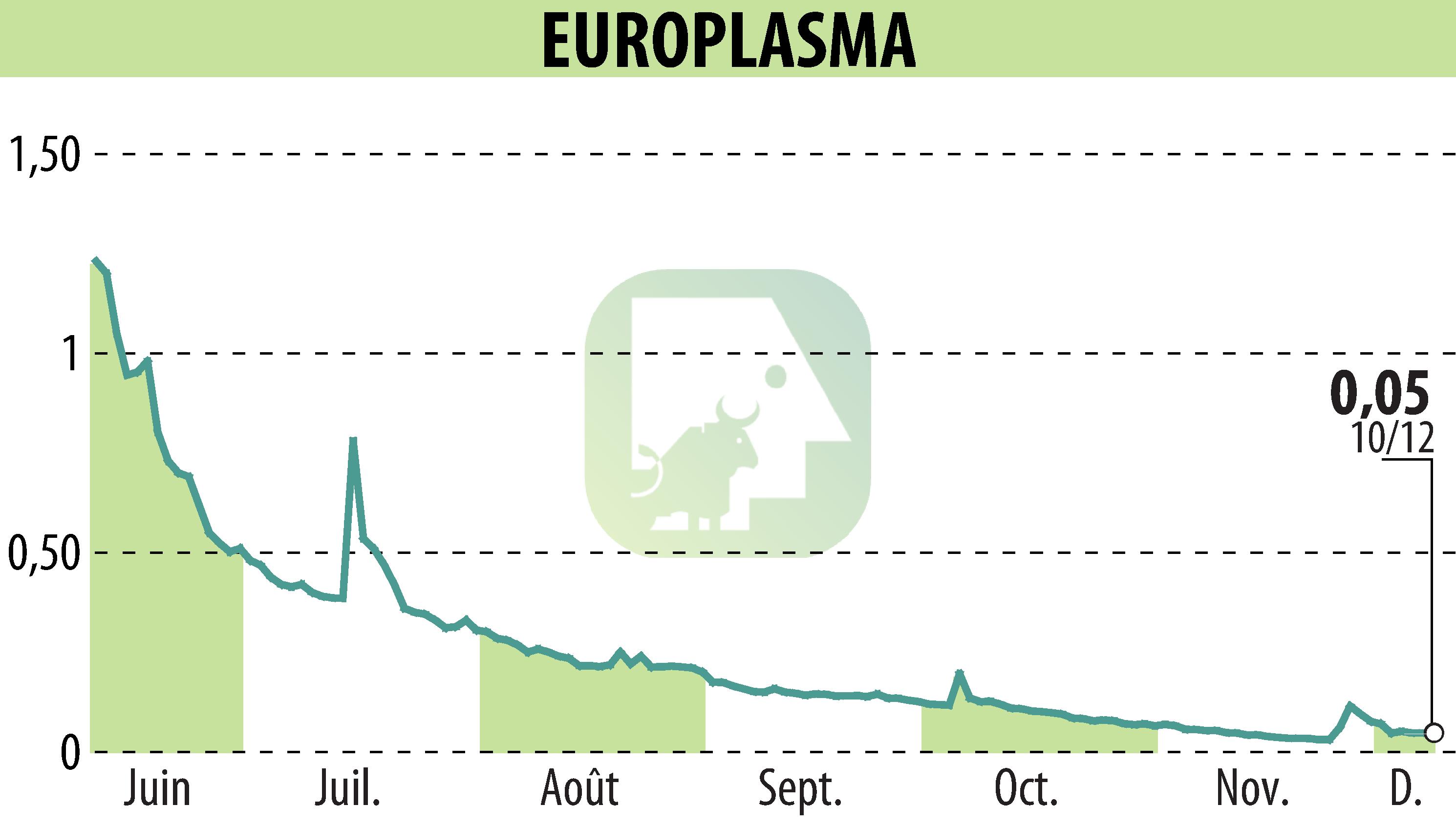 Stock price chart of EUROPLASMA (EPA:ALEUP) showing fluctuations.