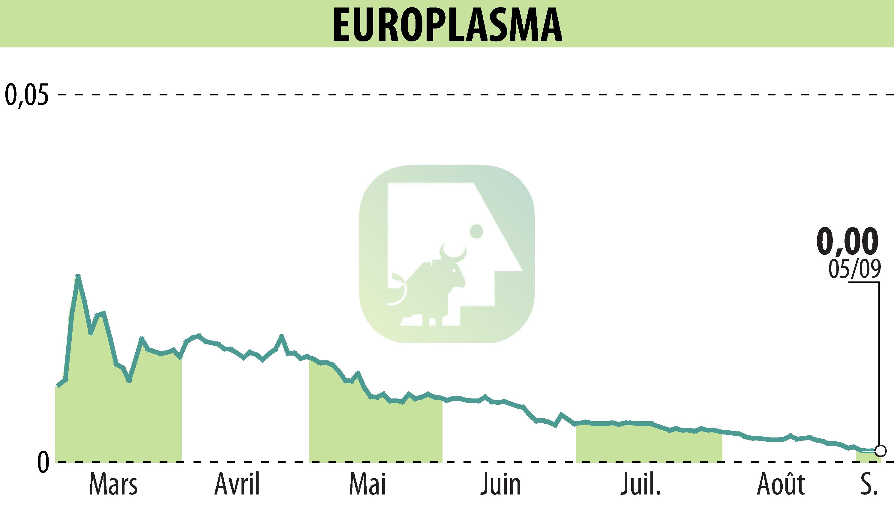Stock price chart of EUROPLASMA (EPA:ALEUP) showing fluctuations.
