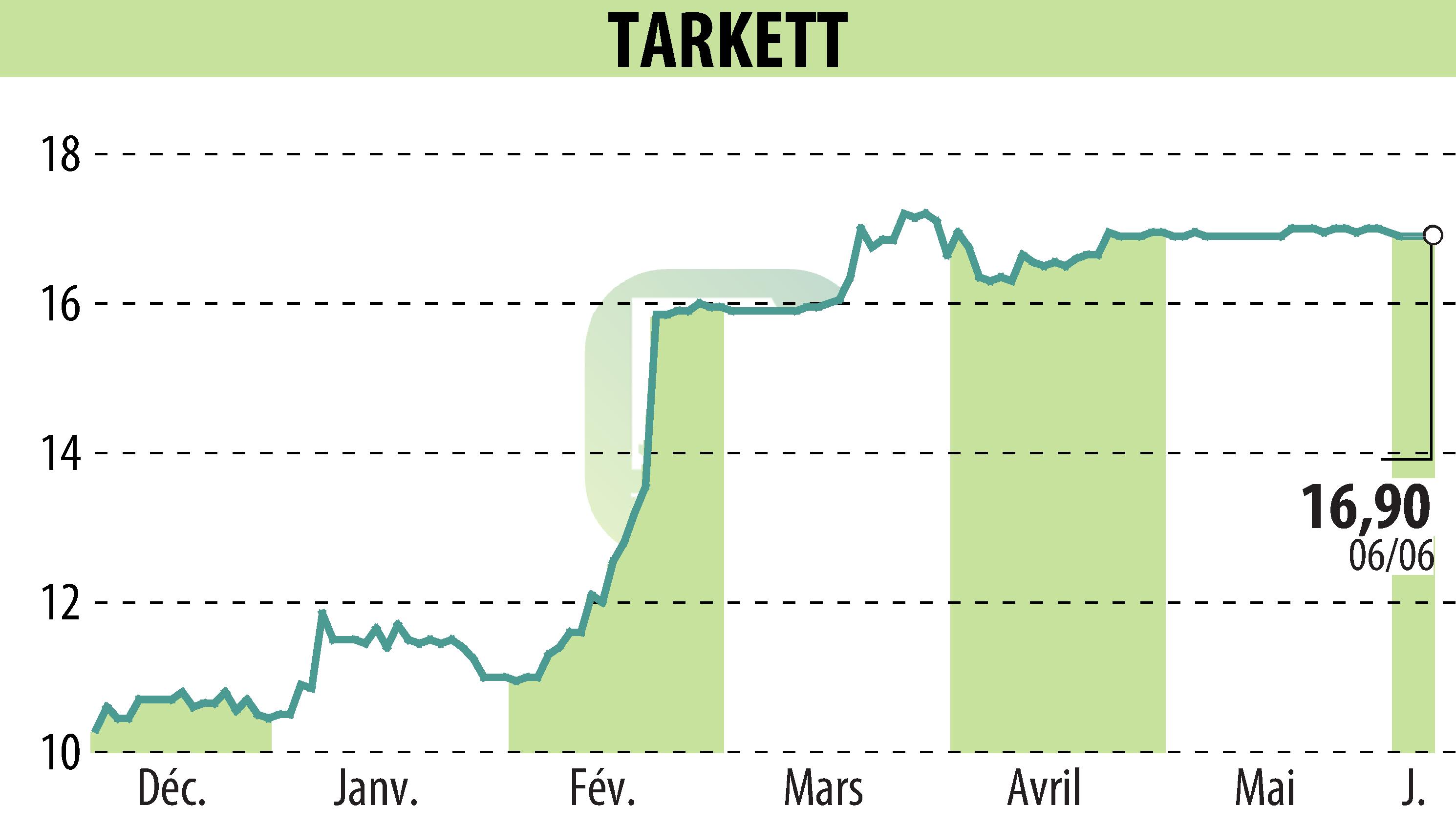 Stock price chart of Beynon Sports (EPA:TKTT) showing fluctuations.