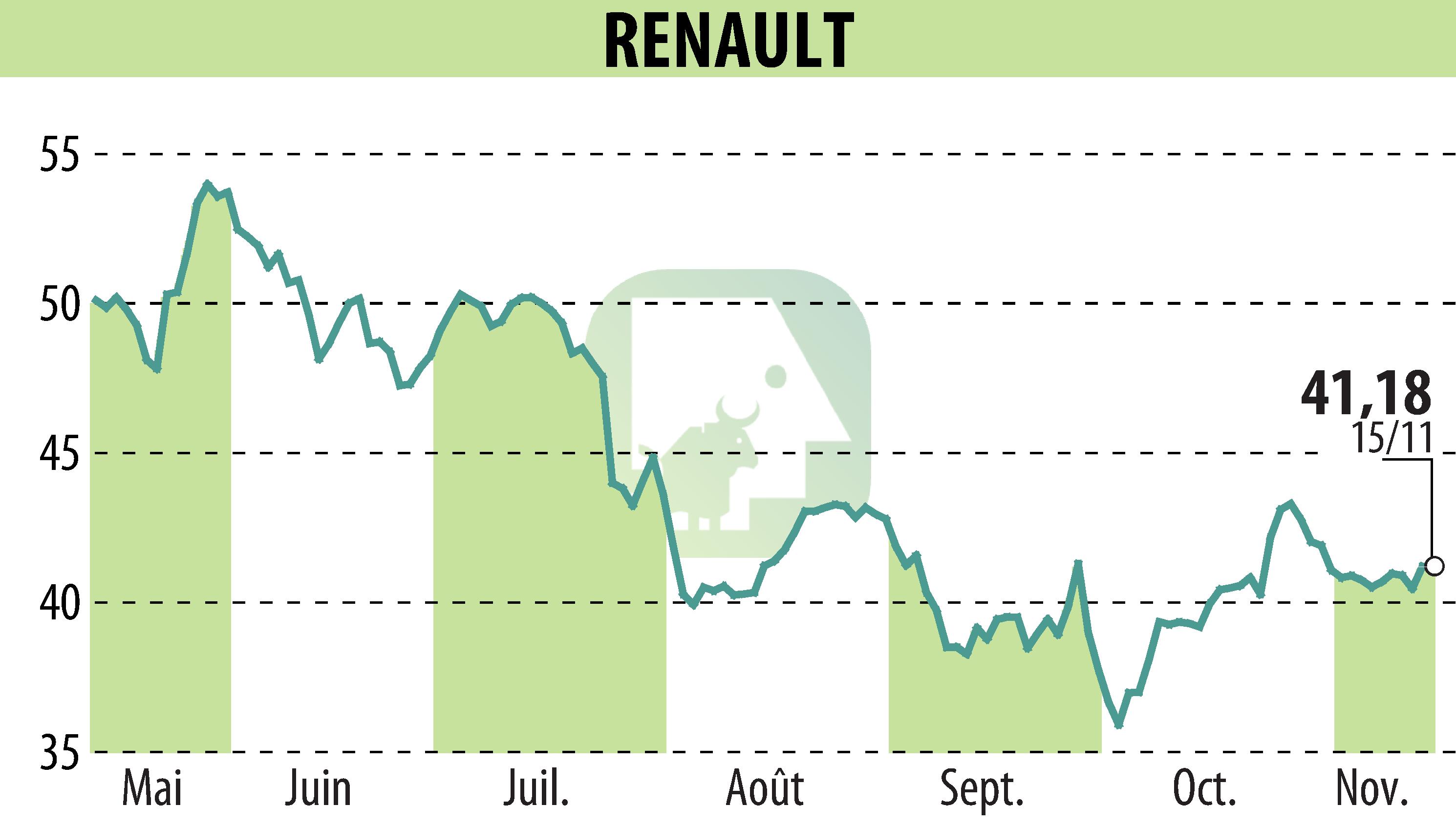 Stock price chart of RENAULT (EPA:RNO) showing fluctuations.