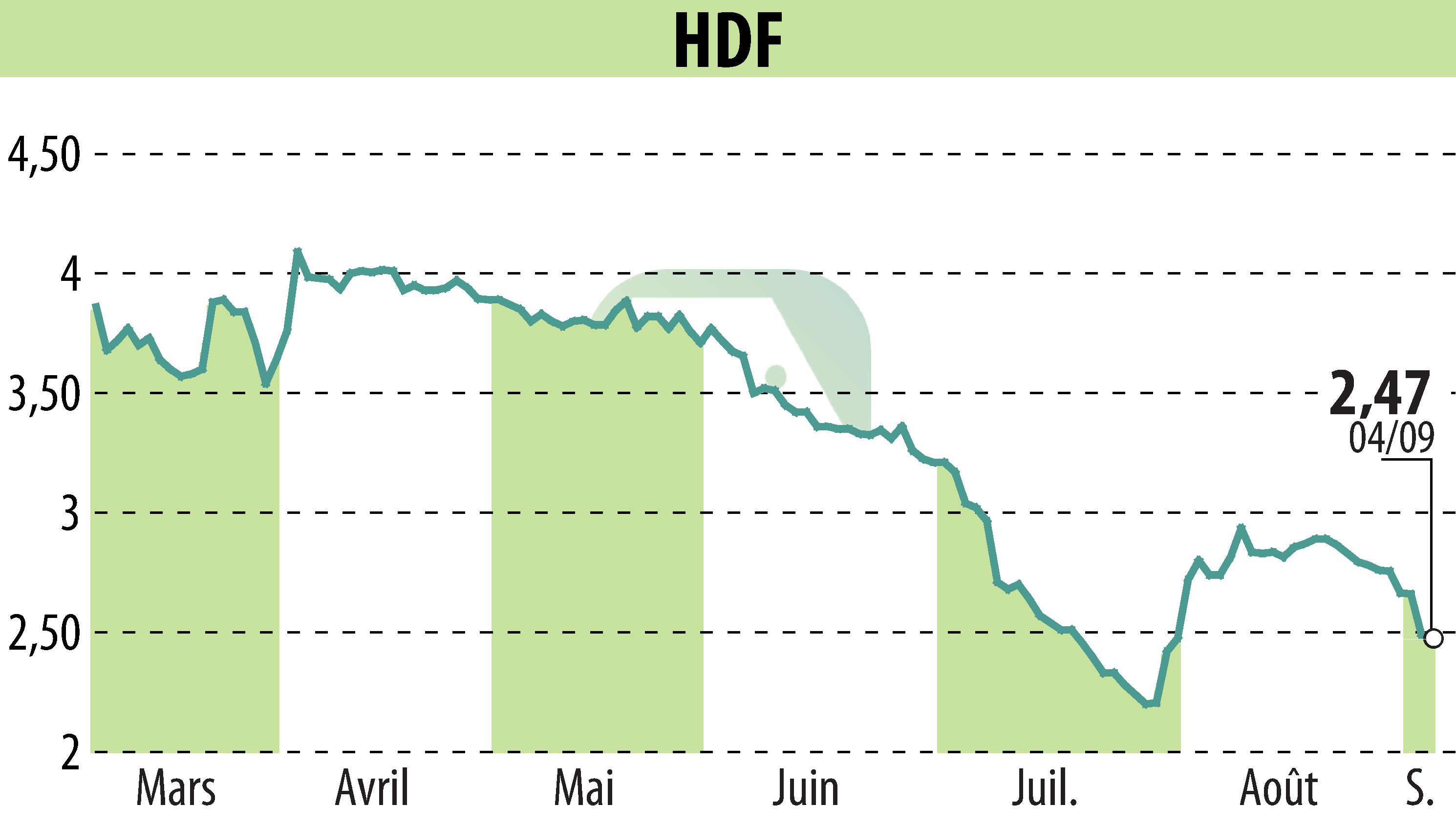 Stock price chart of HDF (EPA:HDF) showing fluctuations.