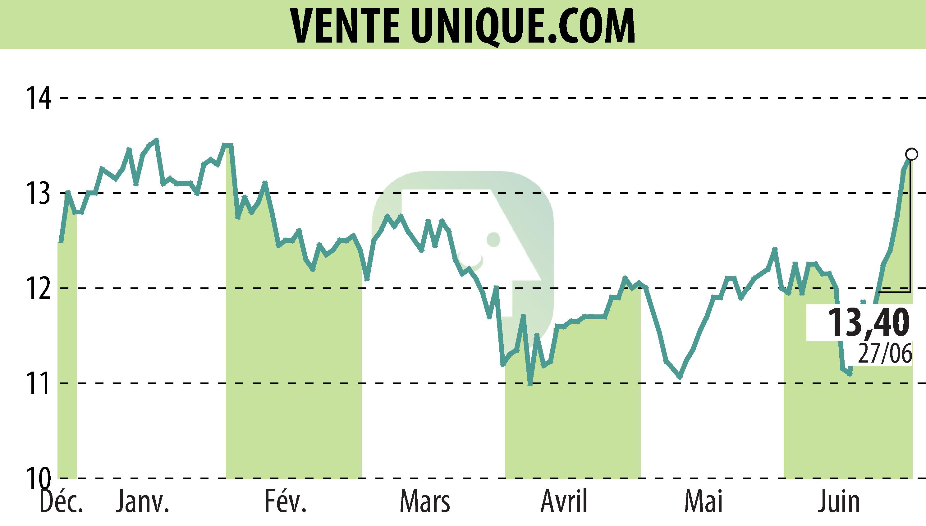 Stock price chart of VENTE UNIQUE.COM (EPA:ALVU) showing fluctuations.