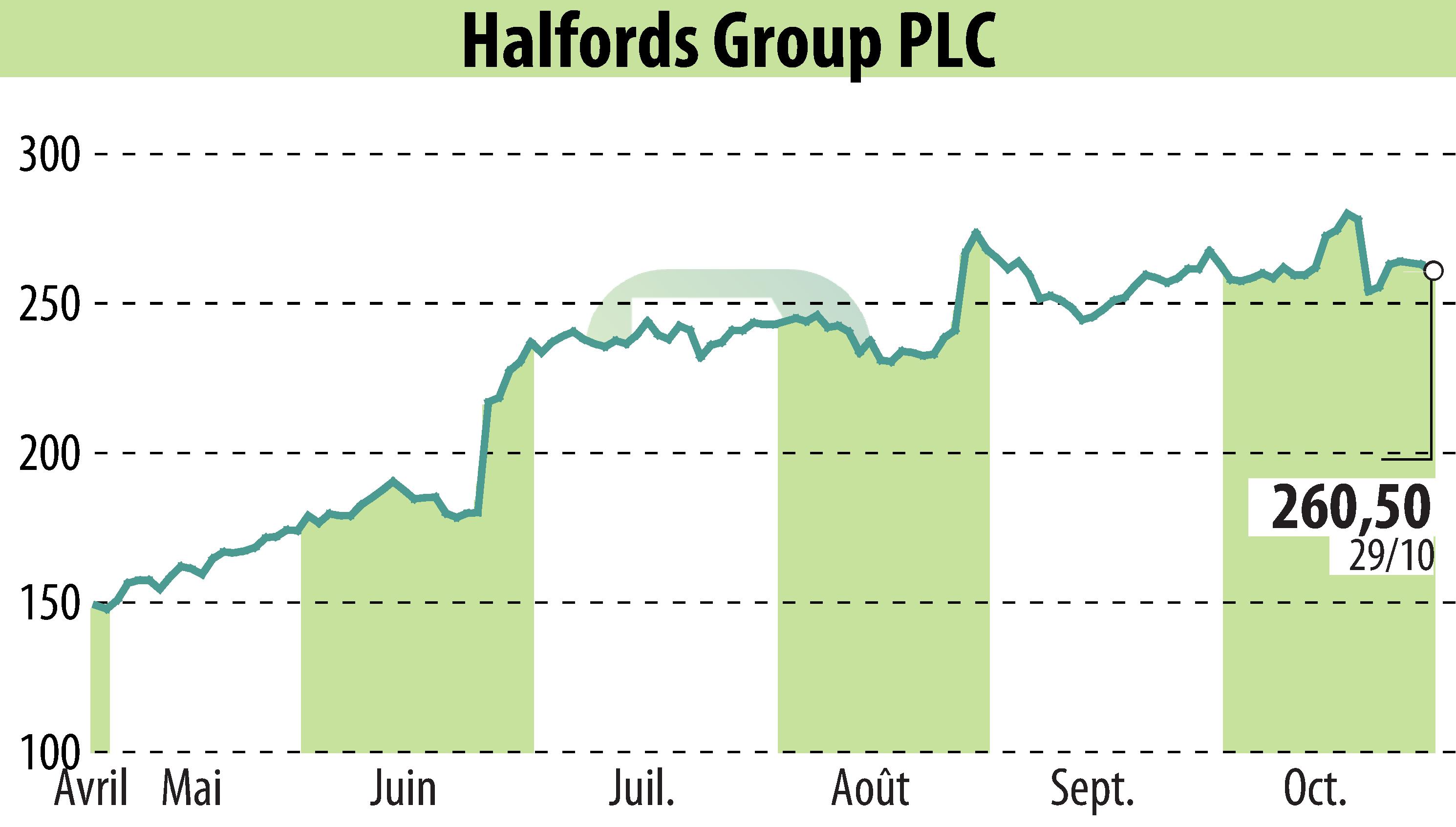 Graphique de l'évolution du cours de l'action Halfords (EBR:HFD).