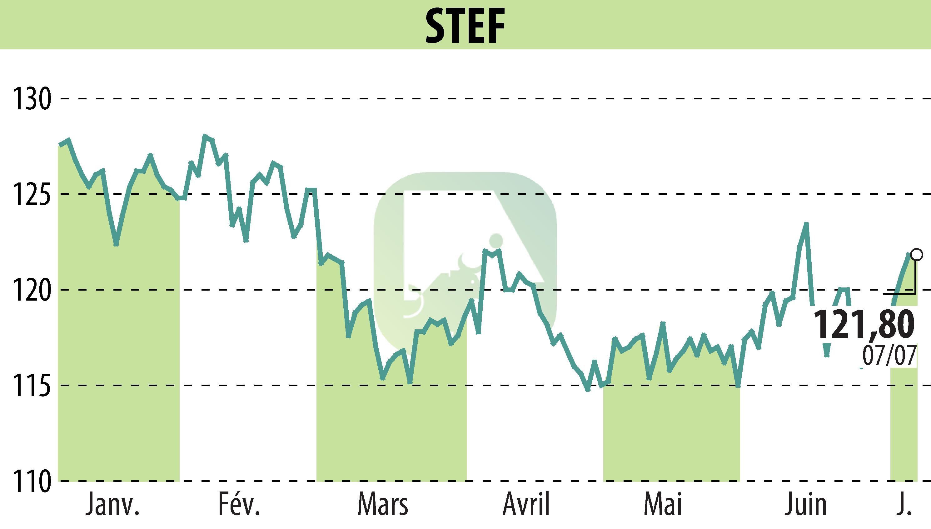 Graphique de l'évolution du cours de l'action STEF (EPA:STF).