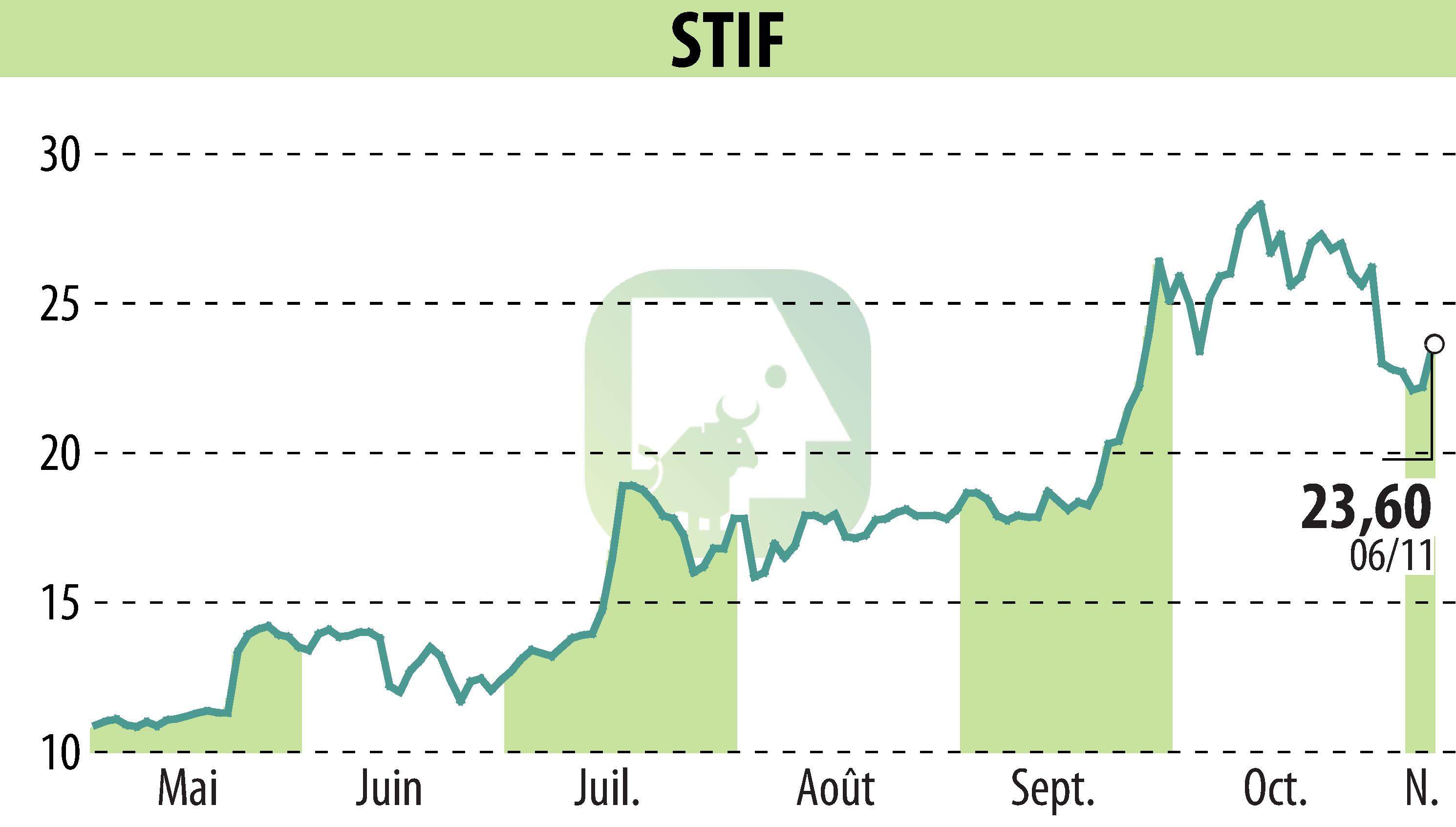 Graphique de l'évolution du cours de l'action STIF (EPA:ALSTI).