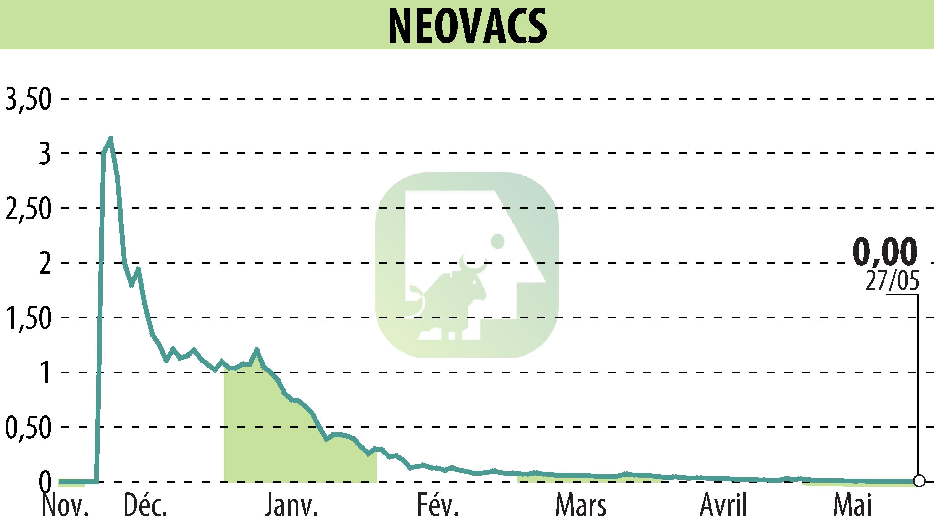 Graphique de l'évolution du cours de l'action NEOVACS (EPA:ALNEV).