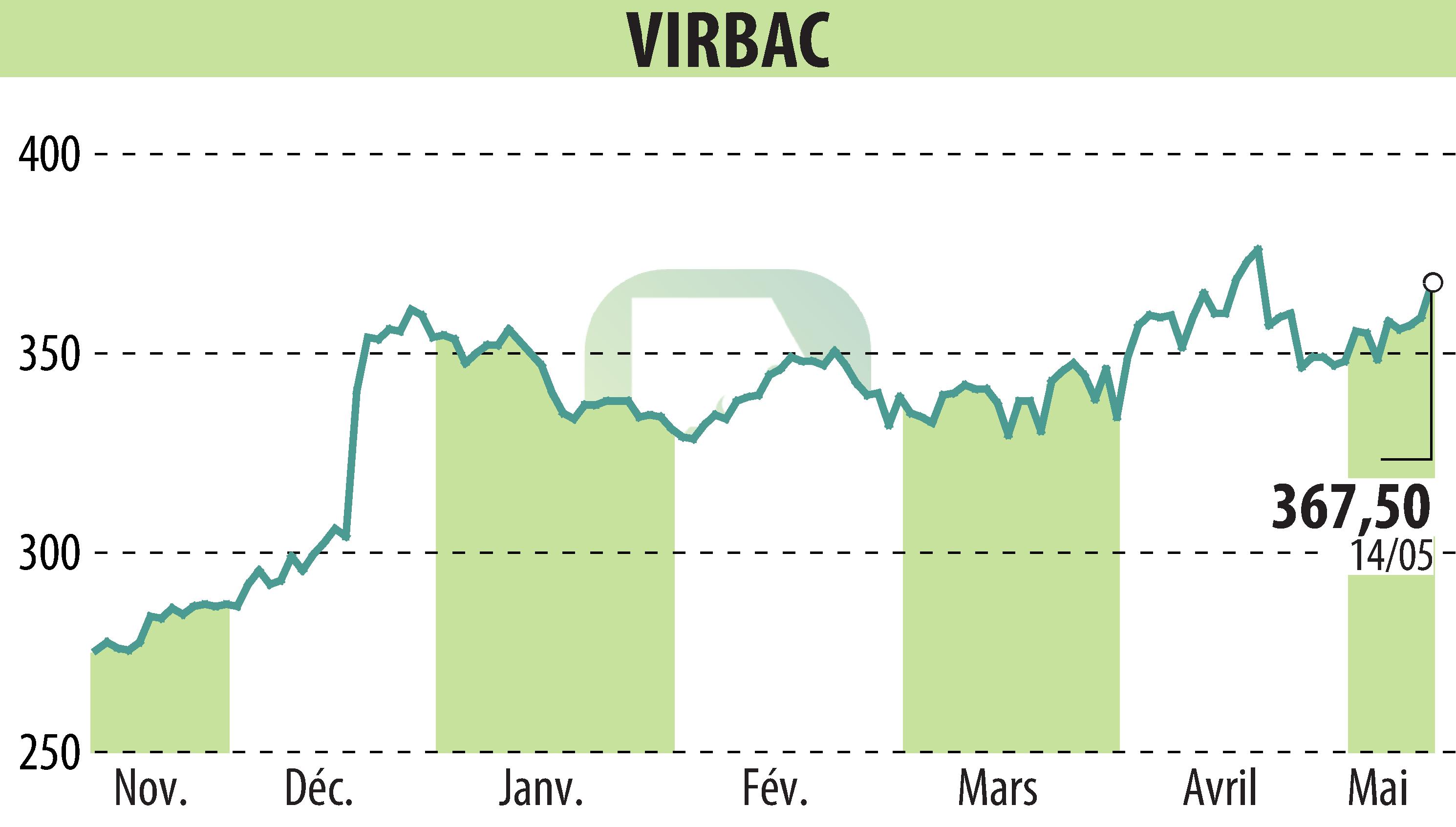 Stock price chart of VIRBAC (EPA:VIRP) showing fluctuations.