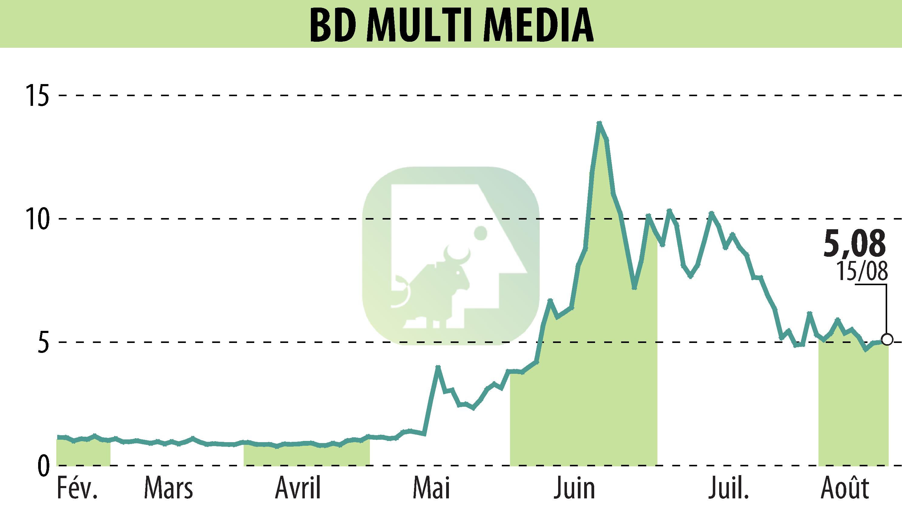 Stock price chart of BD MULTI MEDIA (EPA:ALBDM) showing fluctuations.