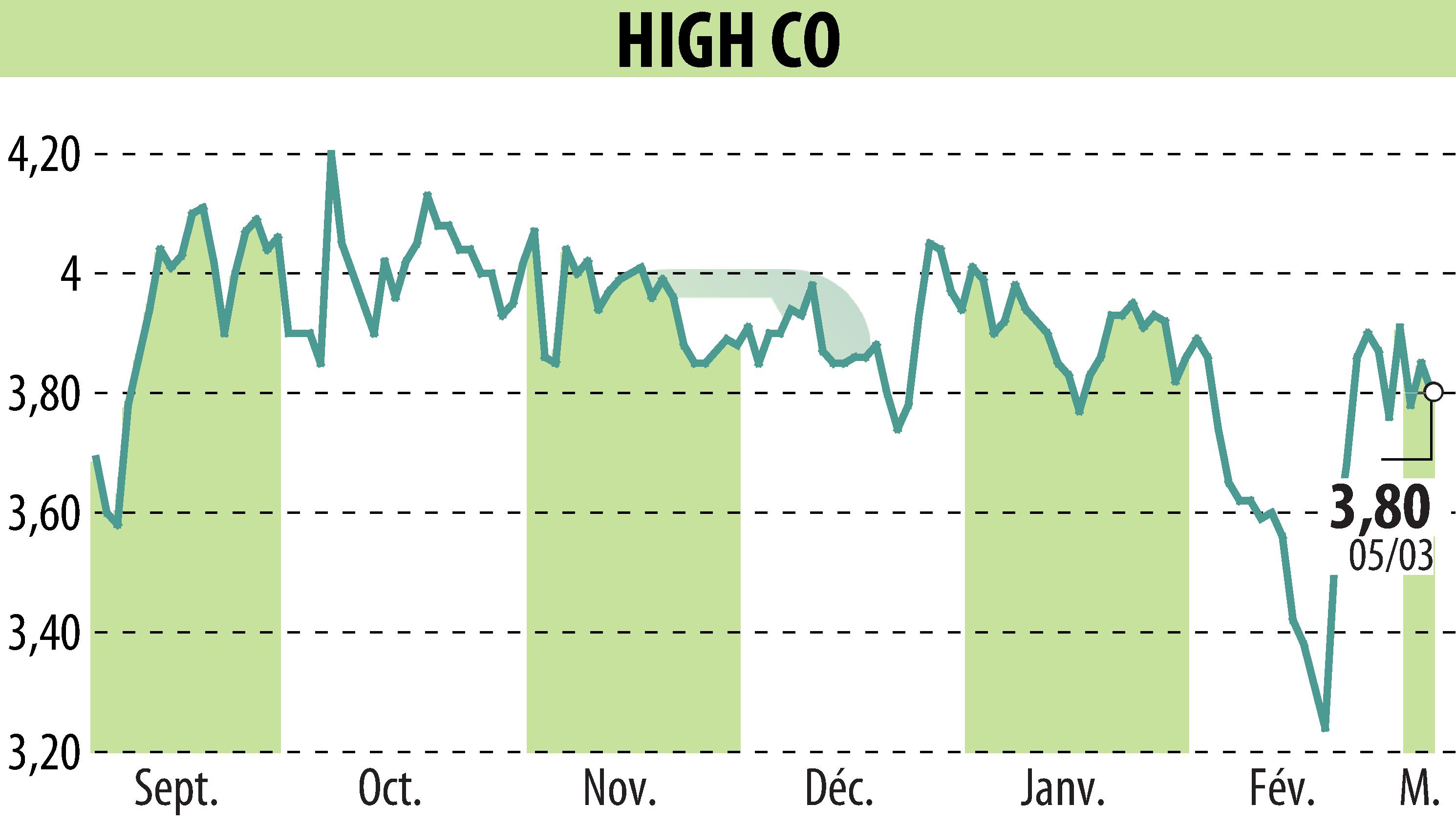 Stock price chart of High Co (EPA:HCO) showing fluctuations.