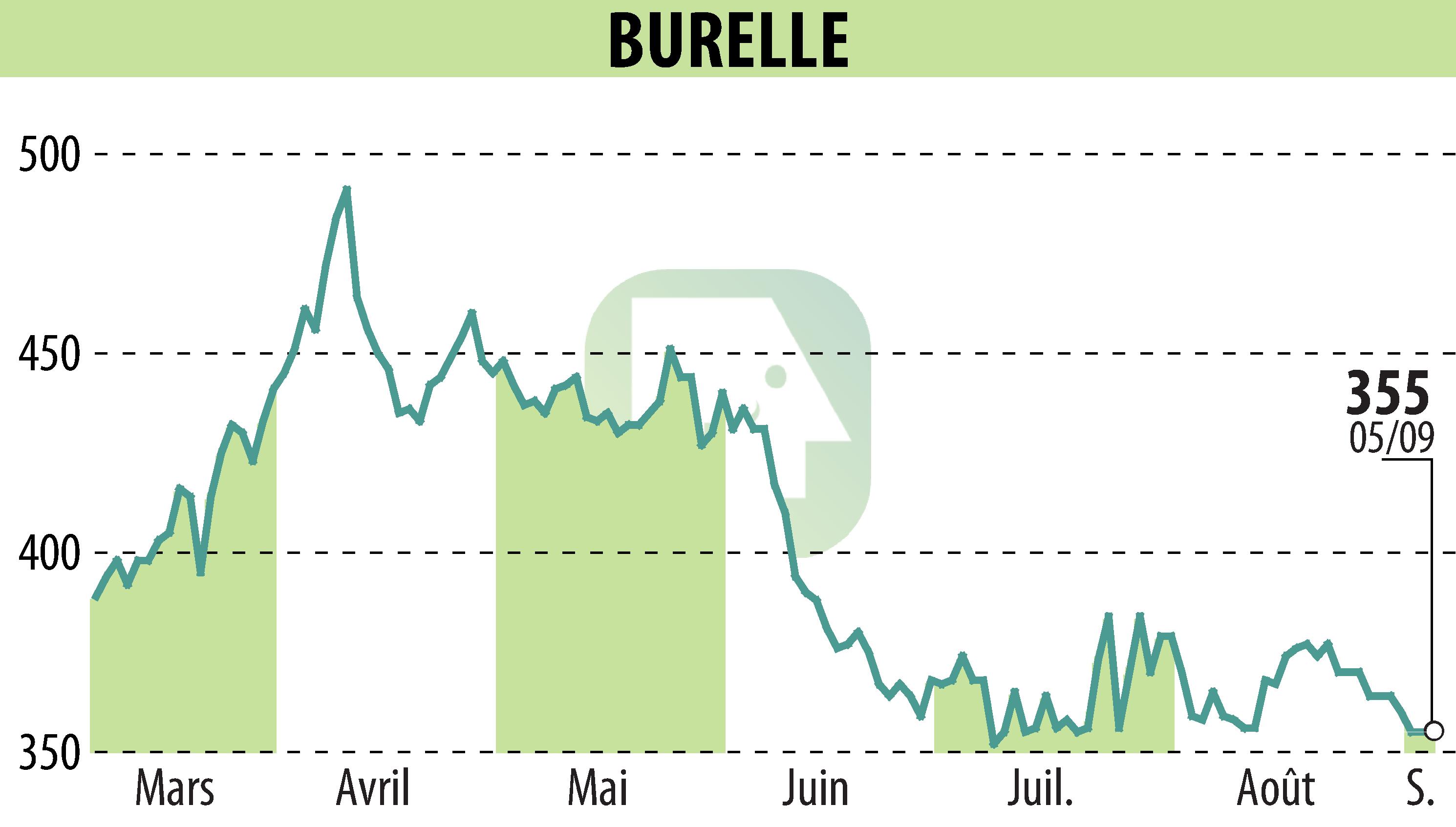 Stock price chart of BURELLE (EPA:BUR) showing fluctuations.