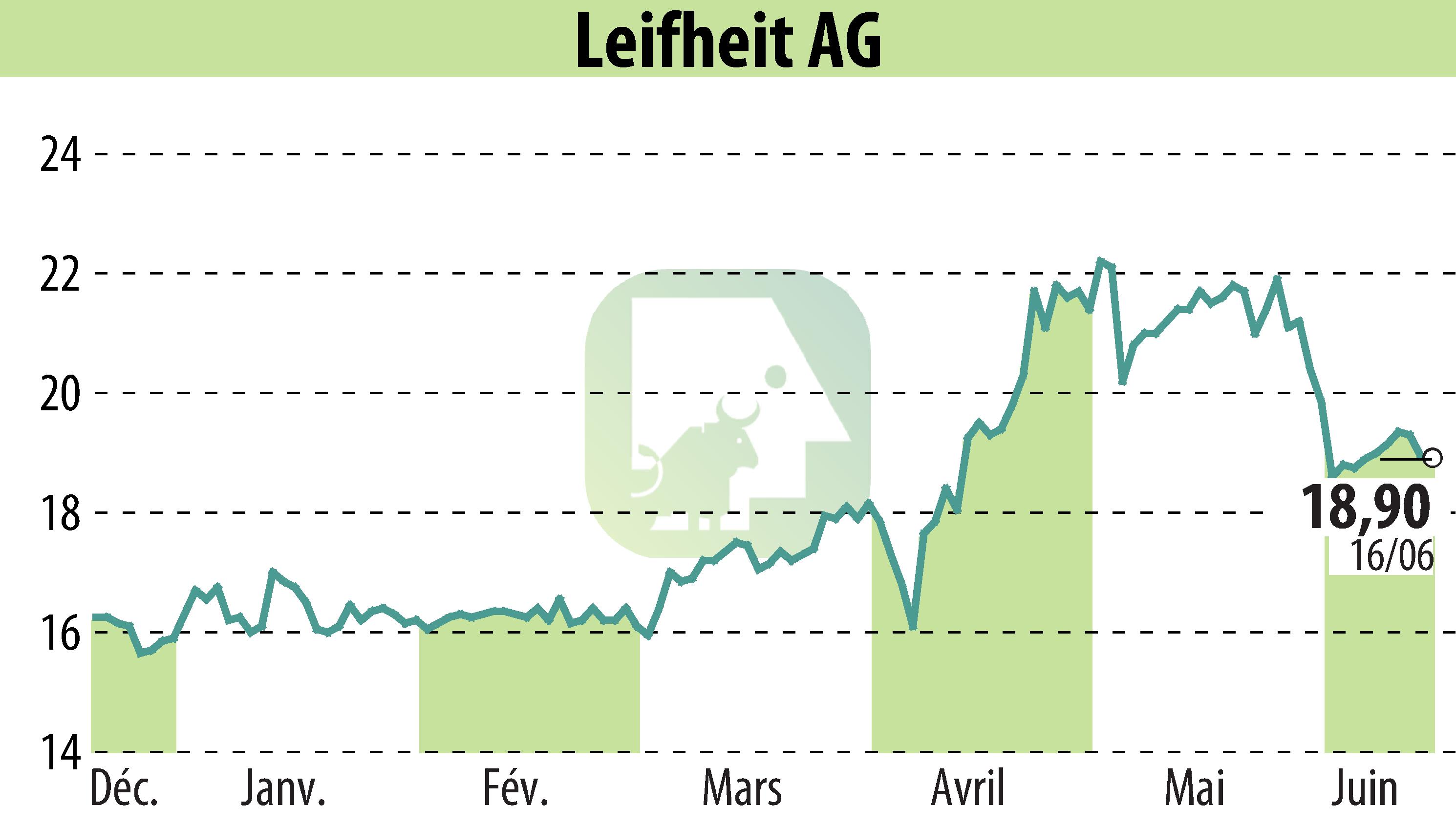Stock price chart of Leifheit Aktiengesellschaft (EBR:LEI) showing fluctuations.