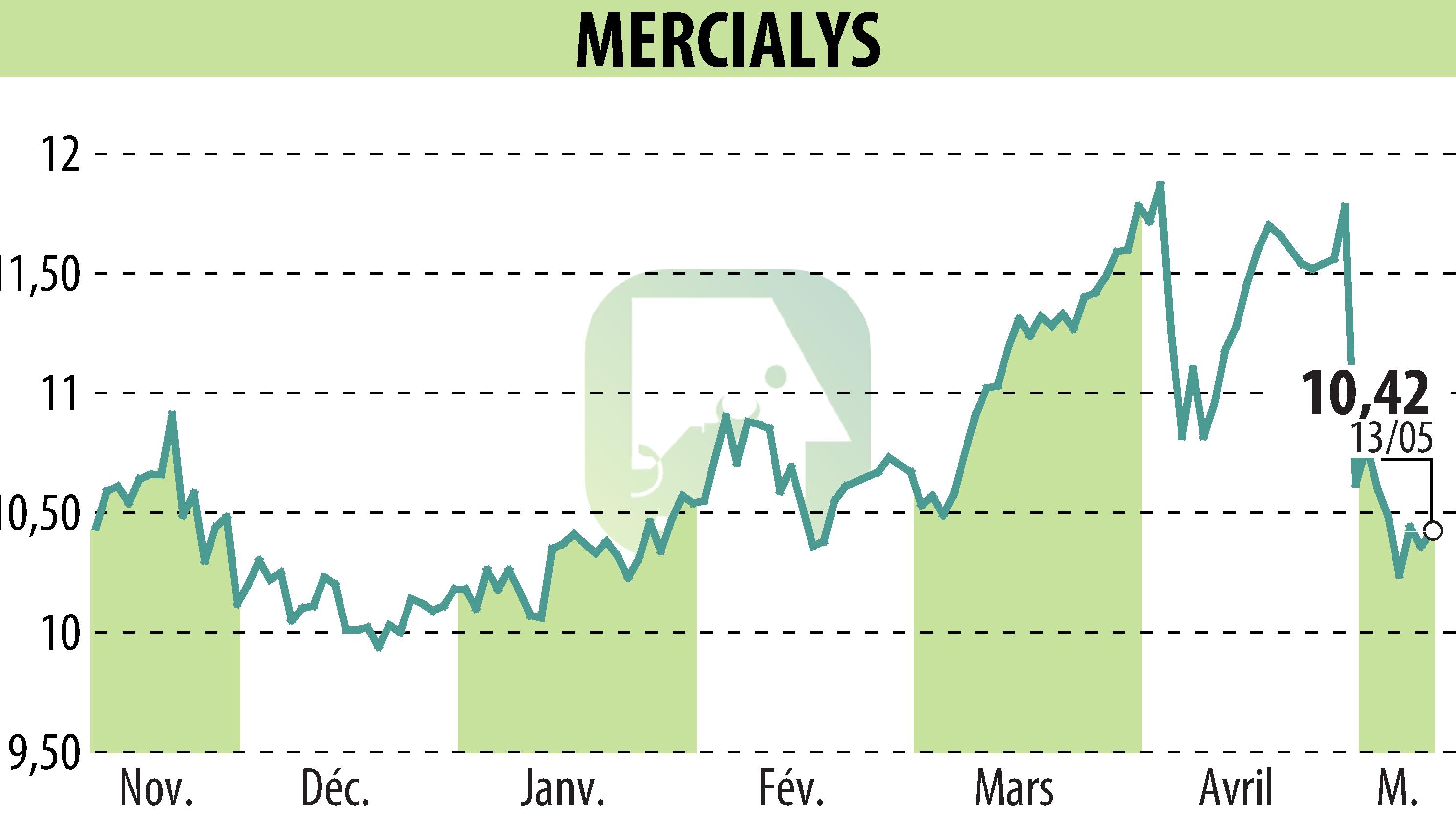 Graphique de l'évolution du cours de l'action MERCIALYS (EPA:MERY).