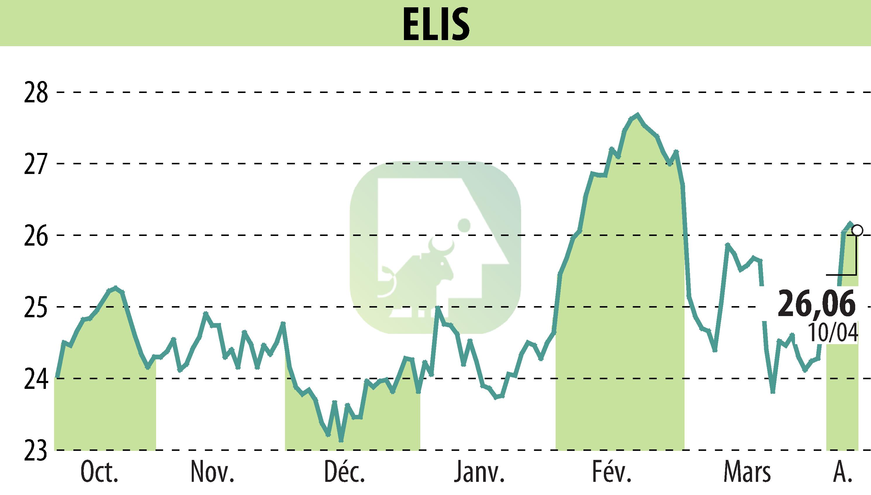 Graphique de l'évolution du cours de l'action ELIS (EPA:ELIS).