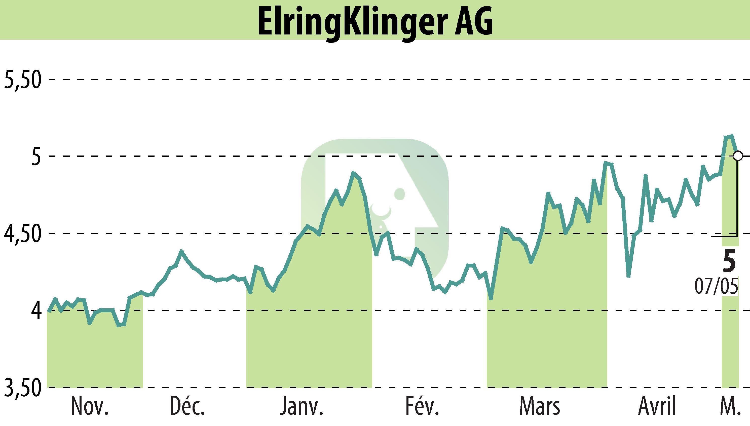 Graphique de l'évolution du cours de l'action ElringKlinger AG (EBR:ZIL2).