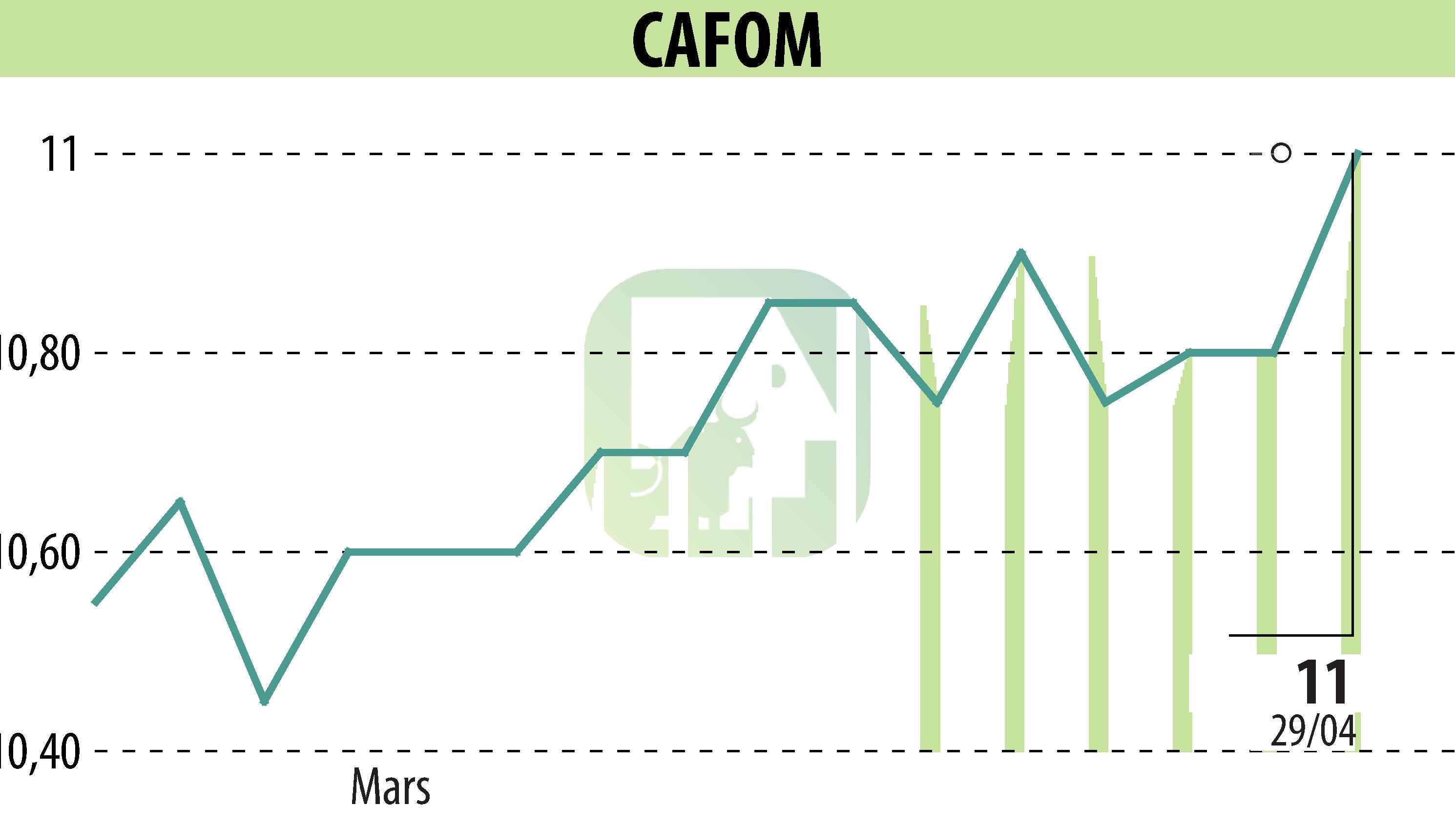 Stock price chart of CAFOM (EPA:CAFO) showing fluctuations.