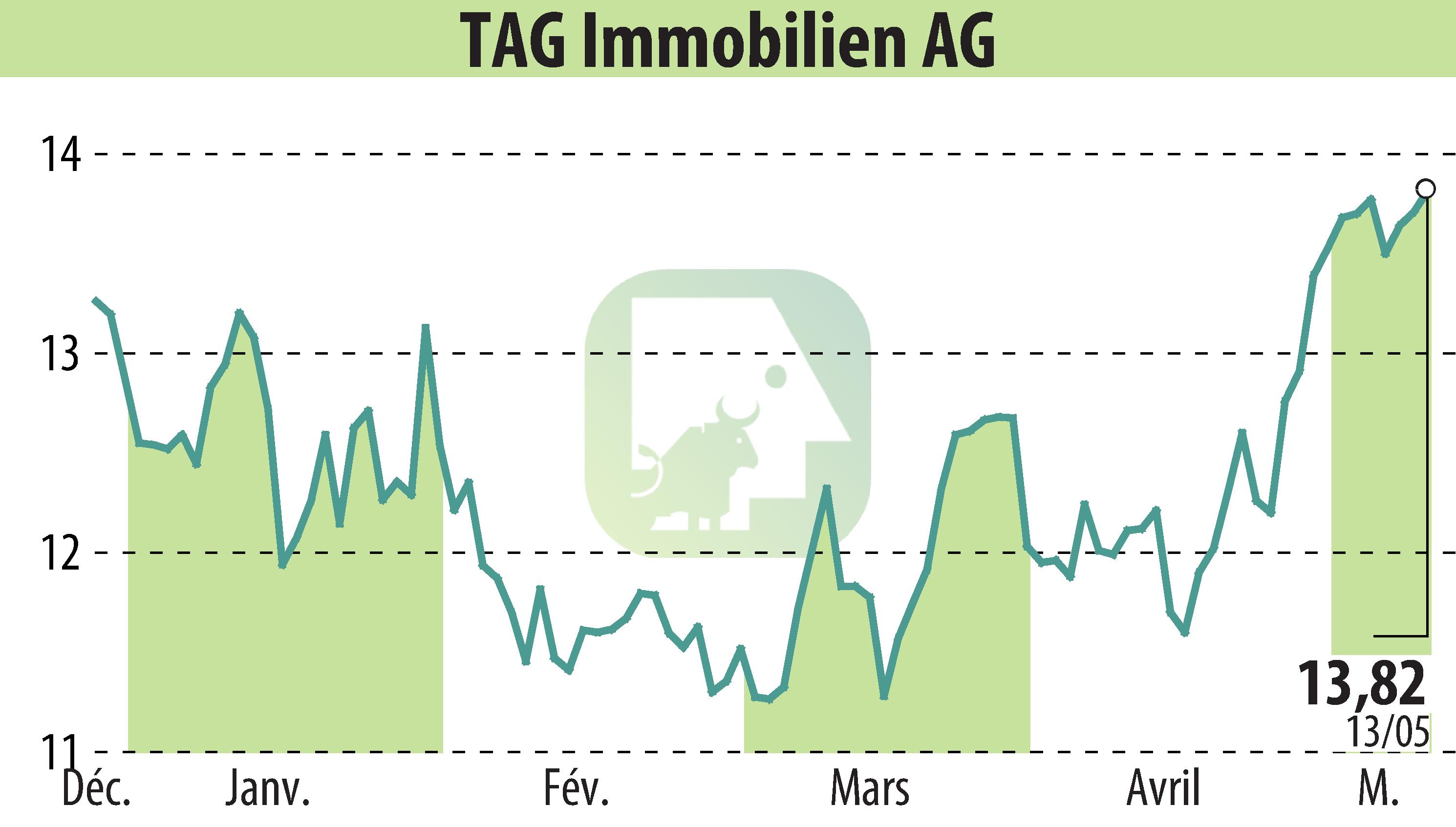 Stock price chart of TAG Tegernsee Immobilien U. Beteiligungs AG (EBR:TEG) showing fluctuations.