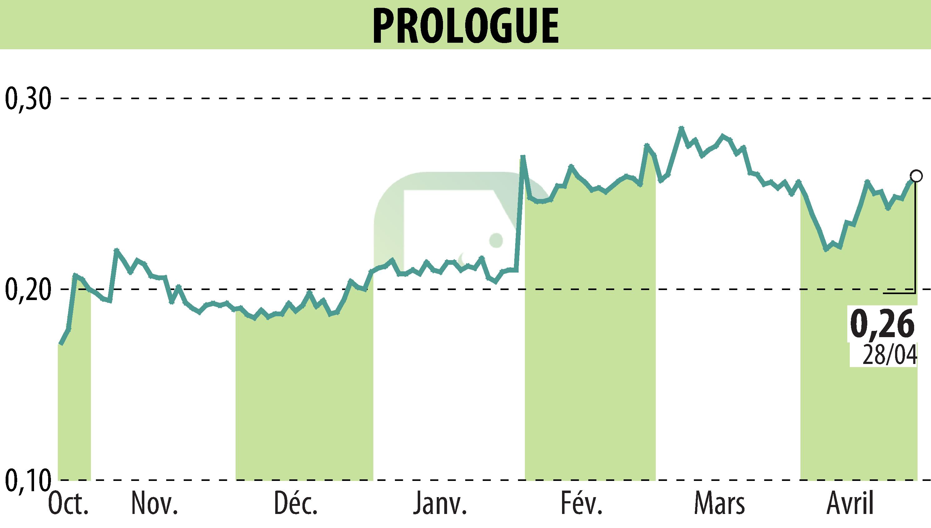 Stock price chart of Prologue (EPA:ALPRG) showing fluctuations.
