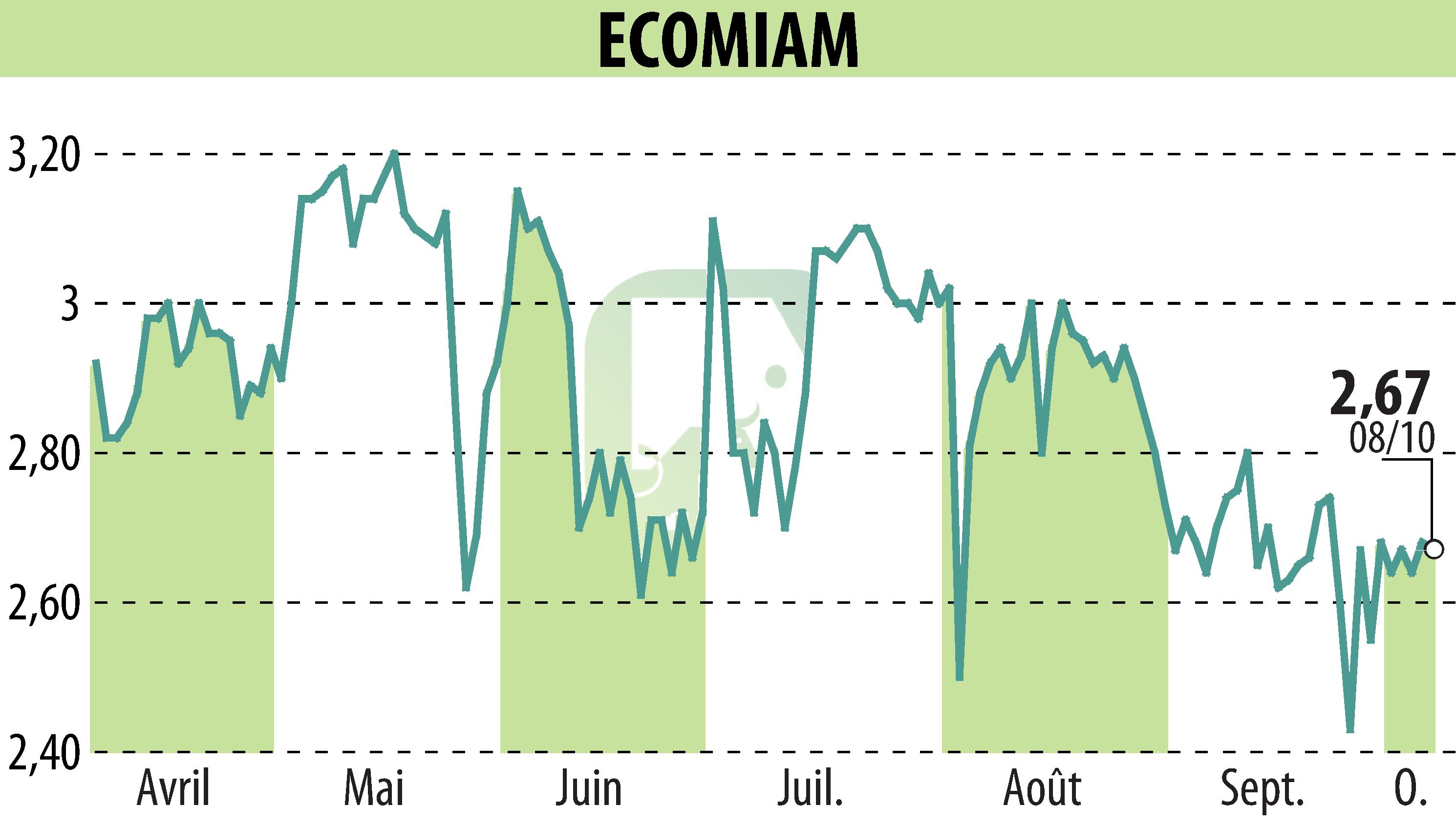 Graphique de l'évolution du cours de l'action ECOMIAM (EPA:ALECO).