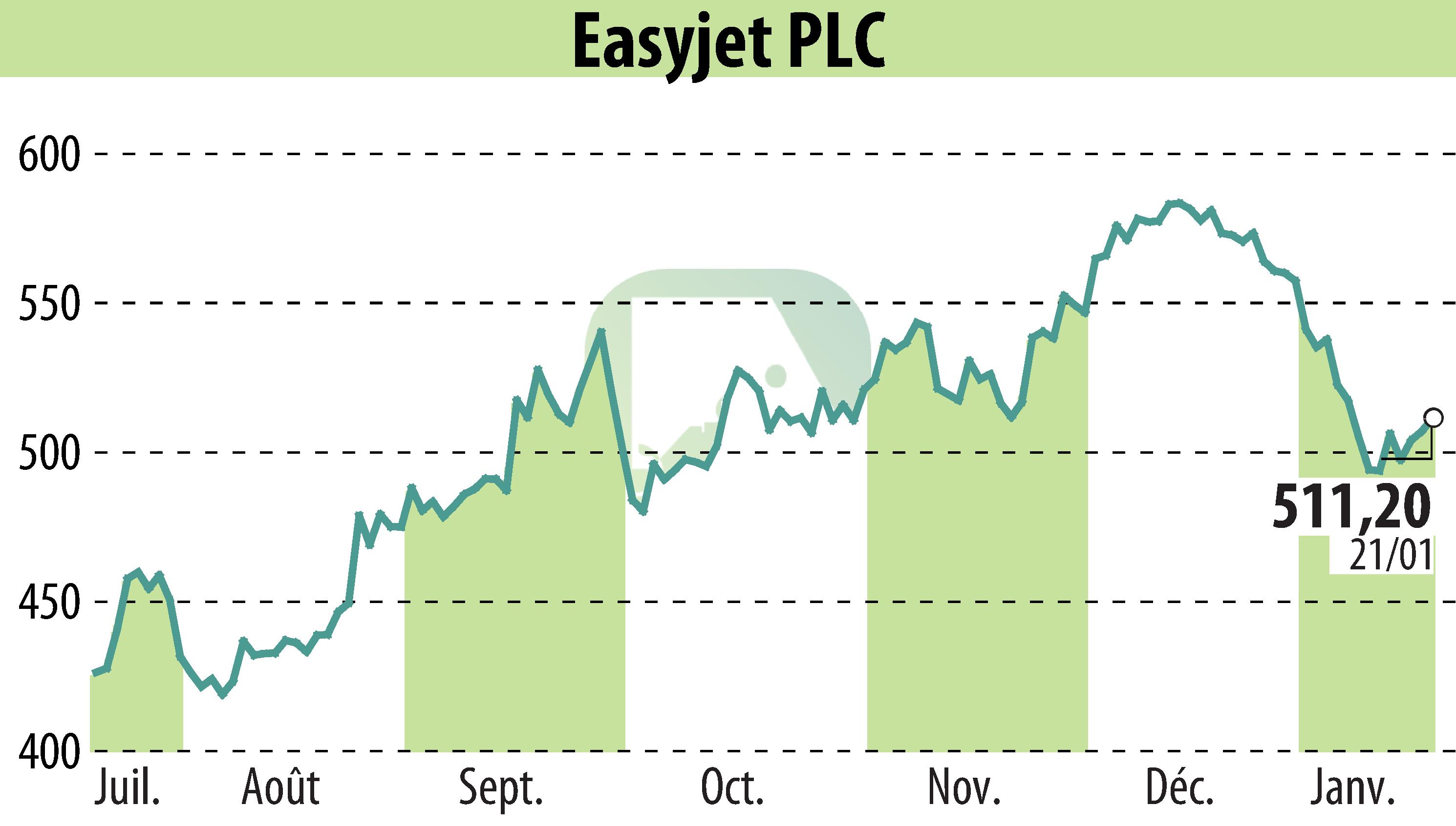 Graphique de l'évolution du cours de l'action EasyJet (EBR:EZJ).