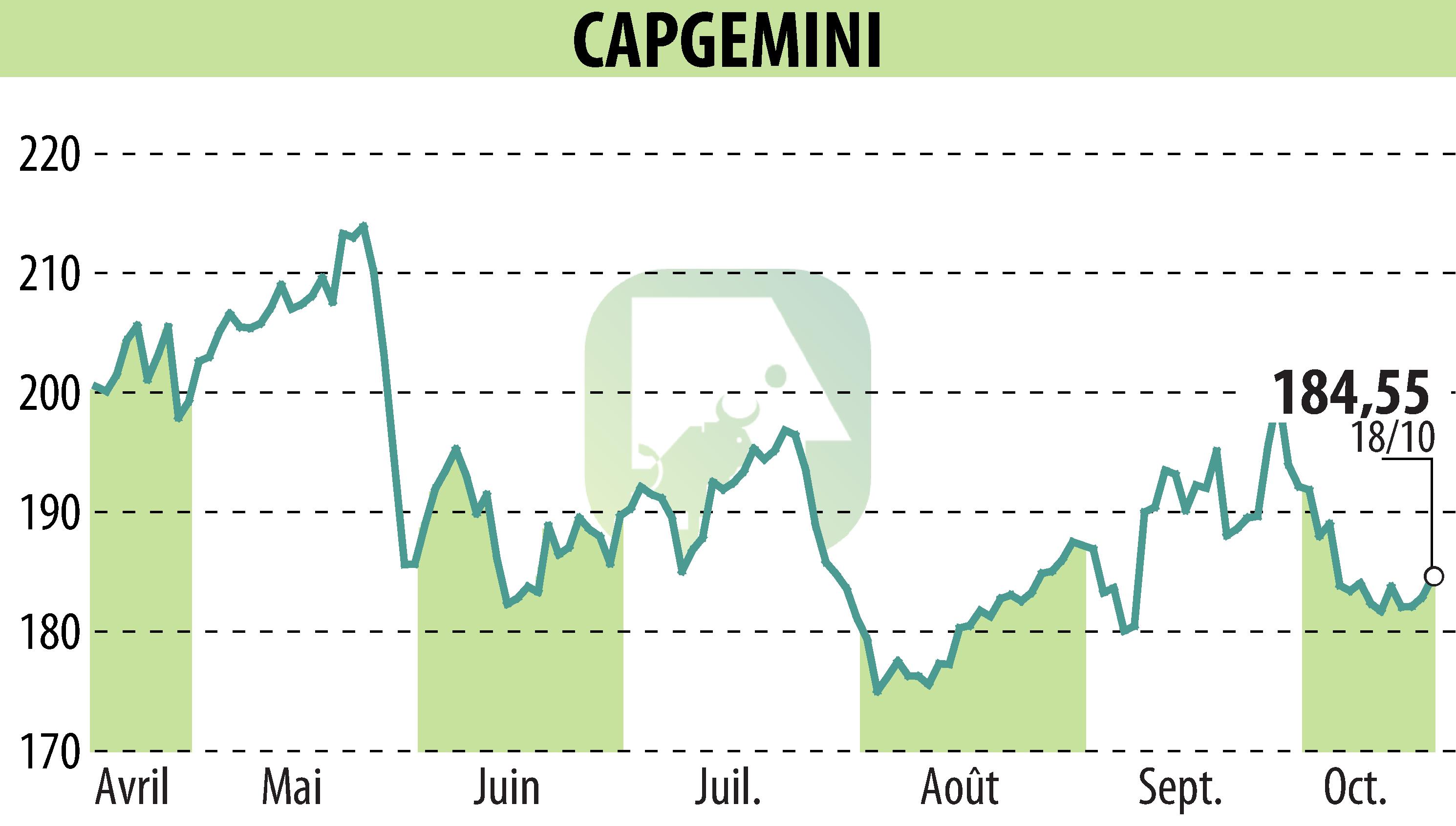 Graphique de l'évolution du cours de l'action CAPGEMINI (EPA:CAP).