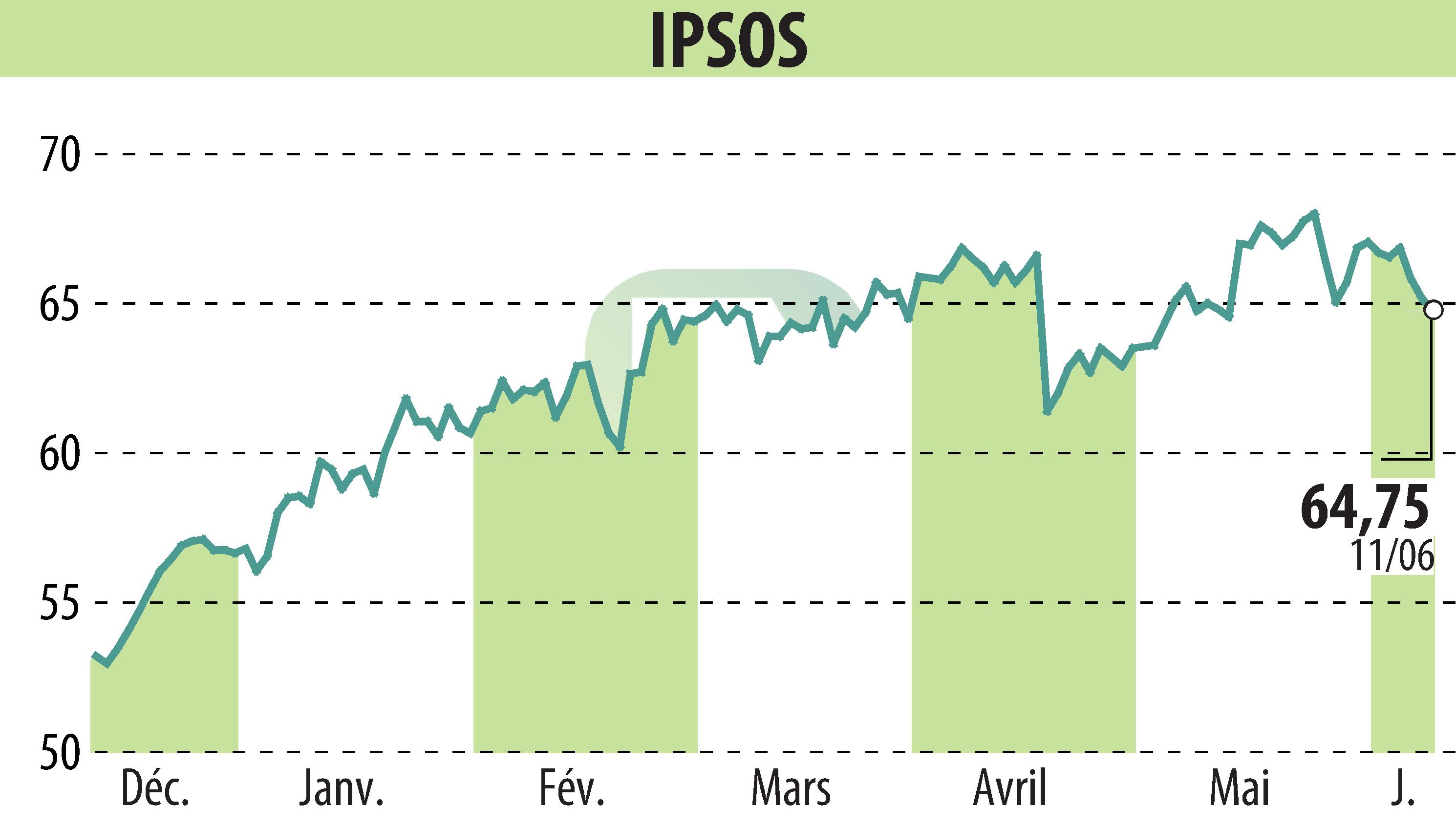 Graphique de l'évolution du cours de l'action IPSOS (EPA:IPS).